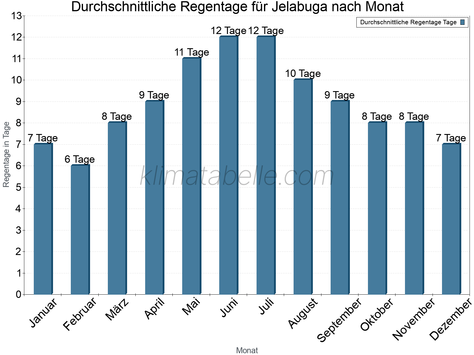 Monatliche Durchschnittswerte der Regentage im Jahresverlauf. Jelabuga.