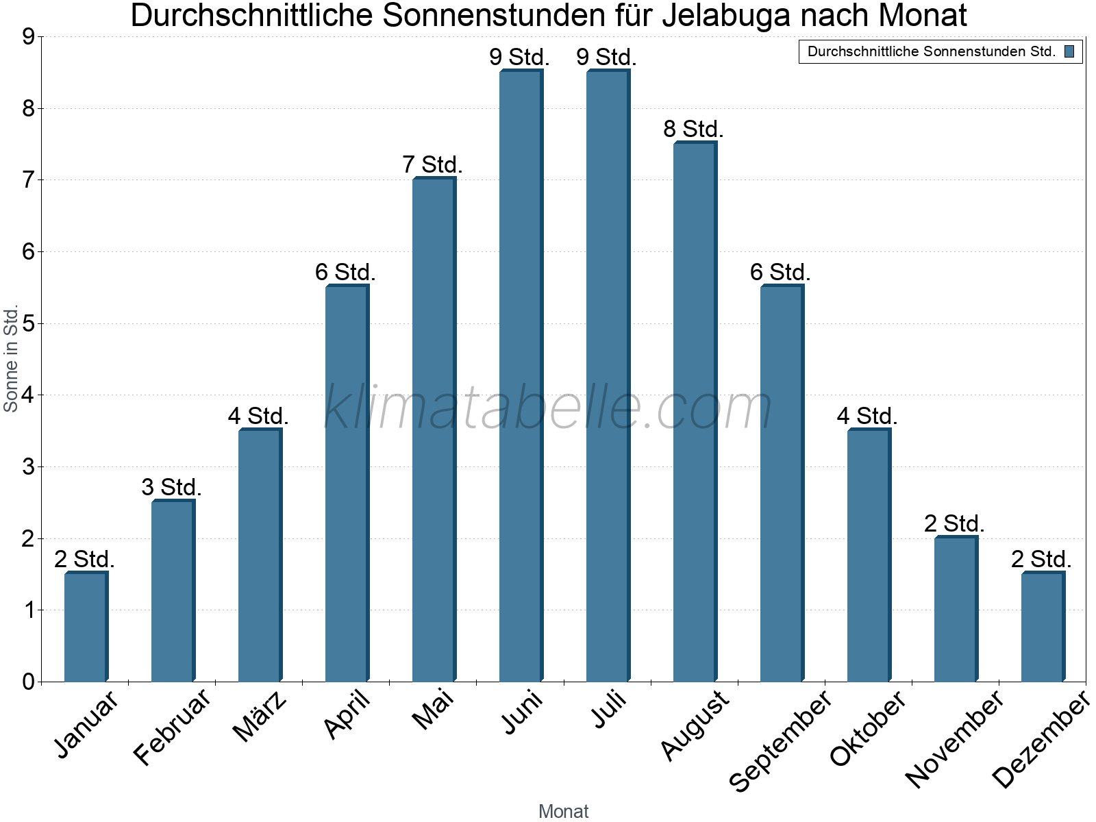 Monatliche Durchschnittswerte der täglichen Sonnenstunden im Jahresverlauf. Jelabuga.