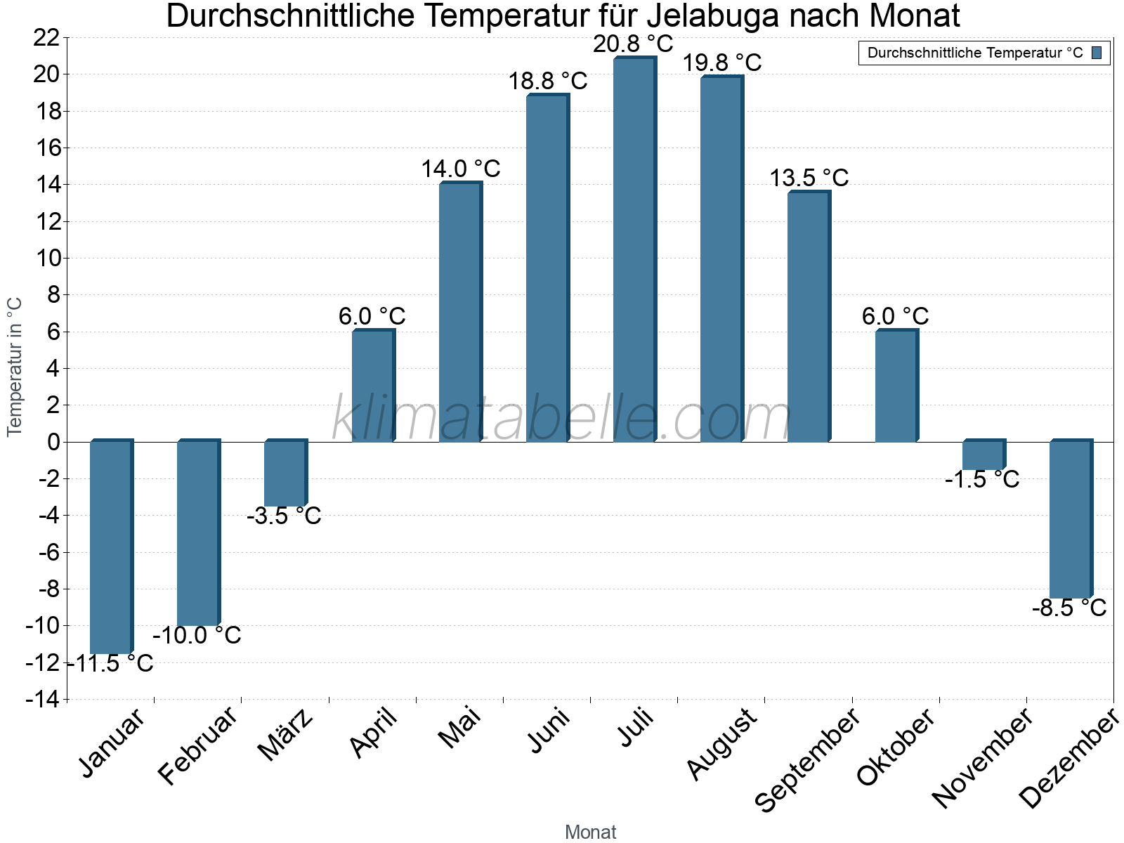 Jahresverlauf der gemittelten Temperatur je Monat. Jelabuga.