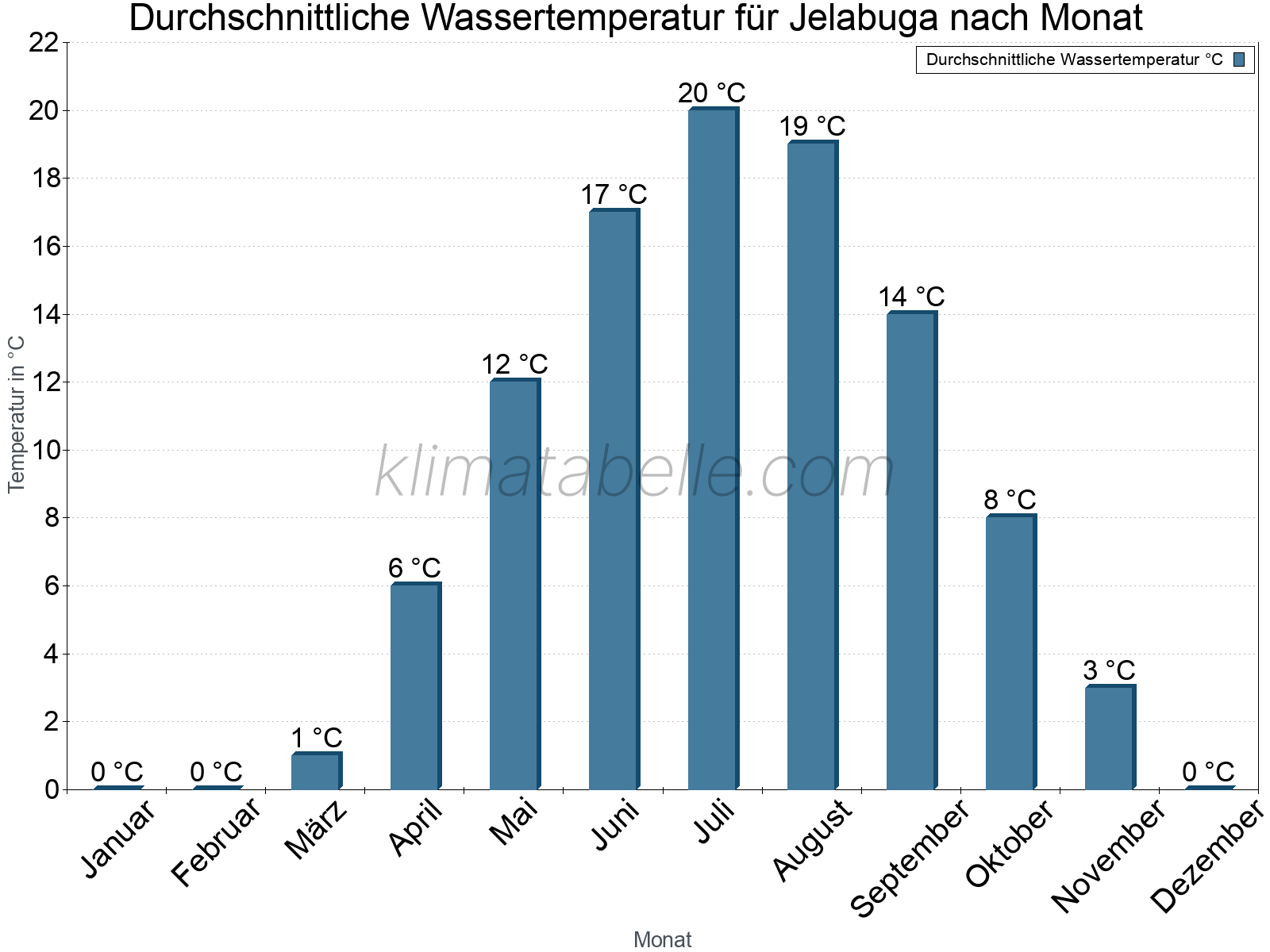 Monatliche Durchschnittstemperaturen des Wassers über das Jahr. Jelabuga.