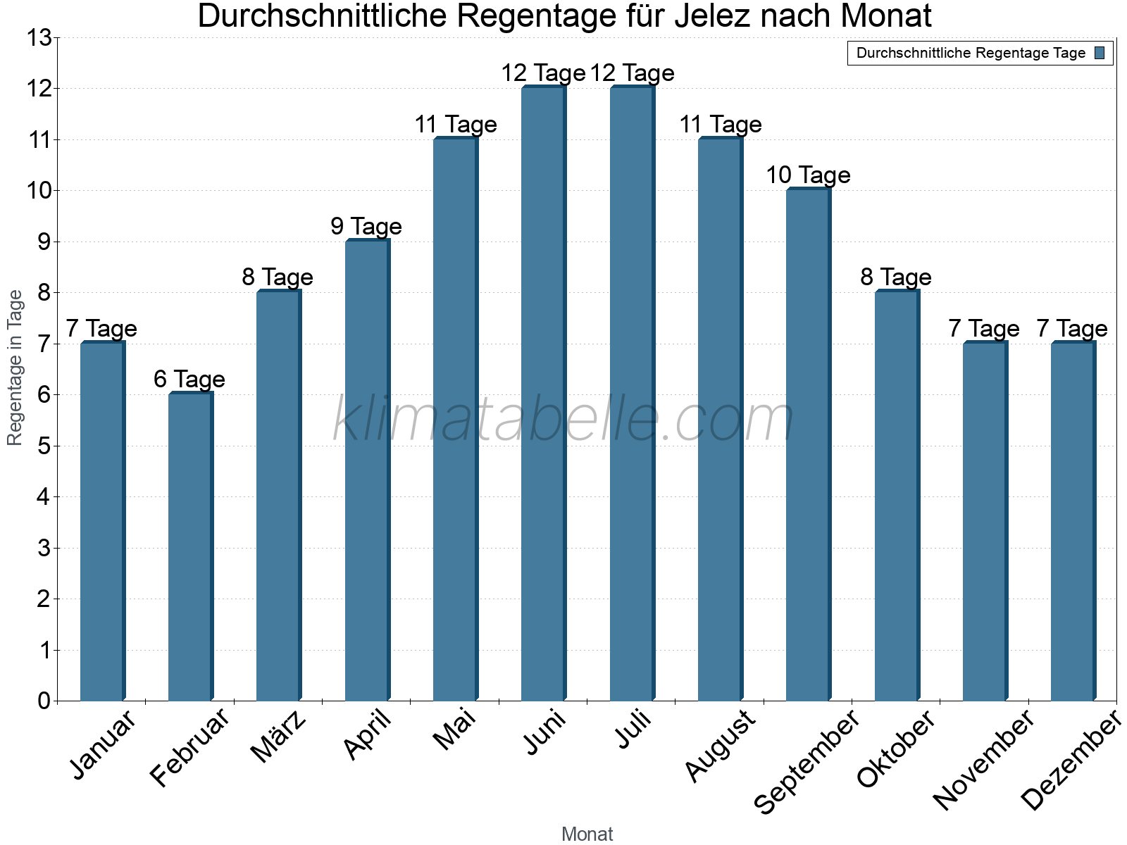 Monatliche Durchschnittswerte der Regentage im Jahresverlauf. Jelez.