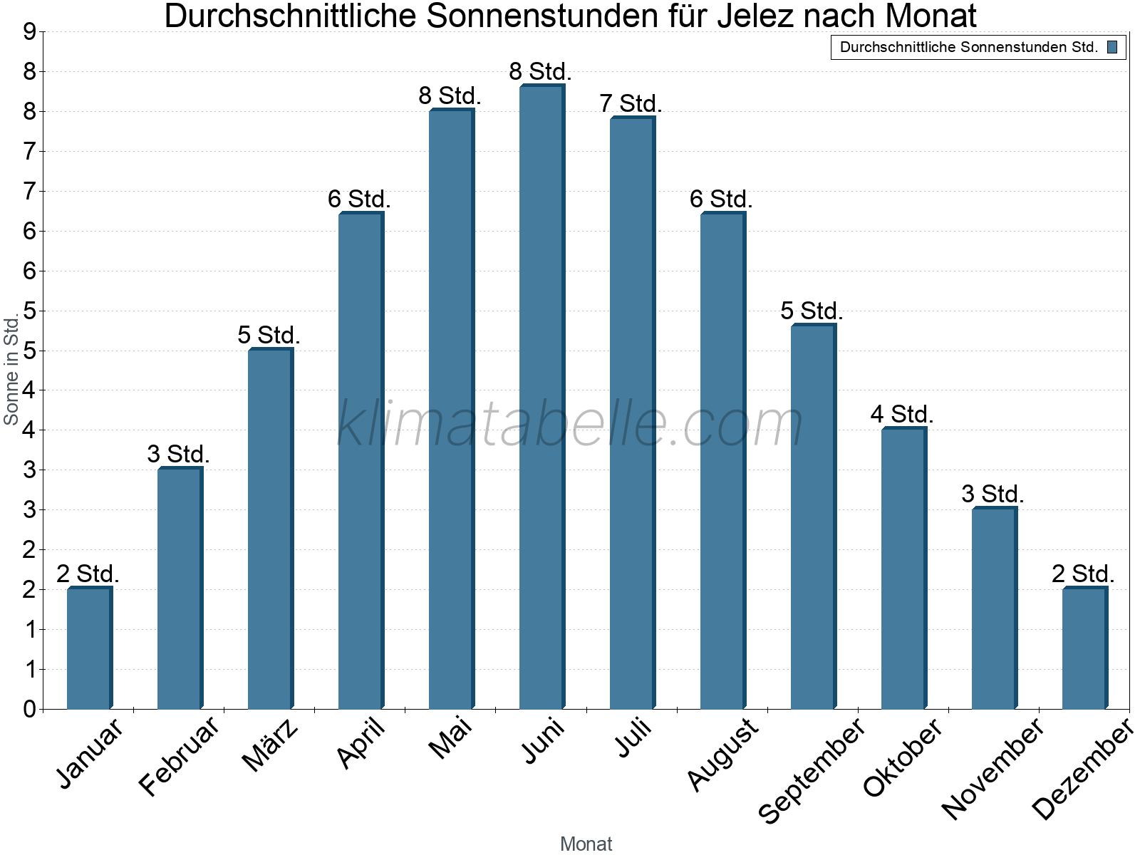 Monatliche Durchschnittswerte der täglichen Sonnenstunden im Jahresverlauf. Jelez.
