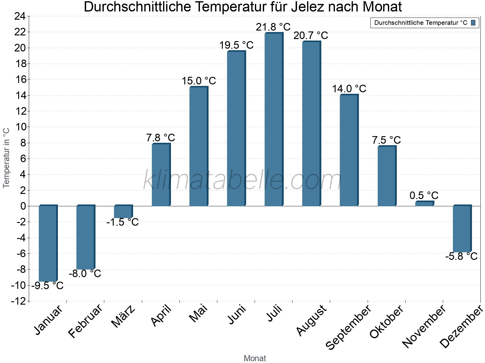 Jahresverlauf der gemittelten Temperatur je Monat. Jelez.