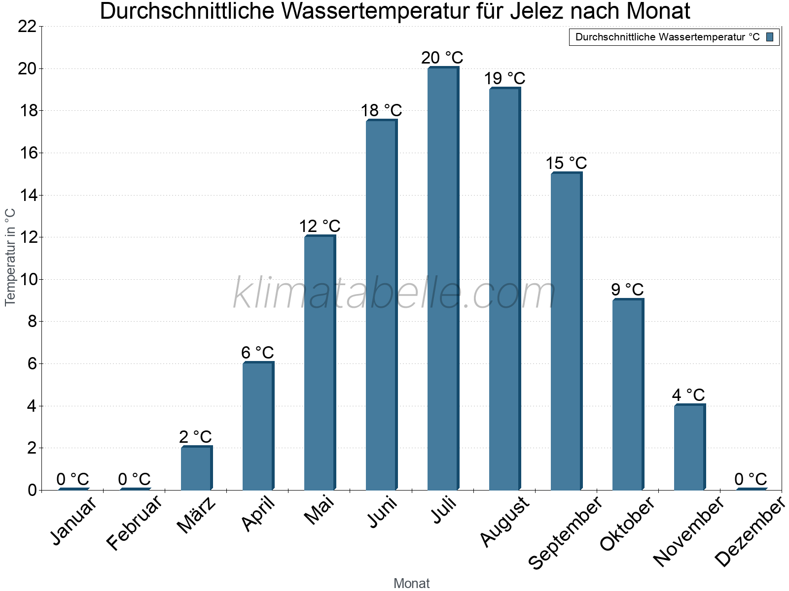 Monatliche Durchschnittstemperaturen des Wassers über das Jahr. Jelez.