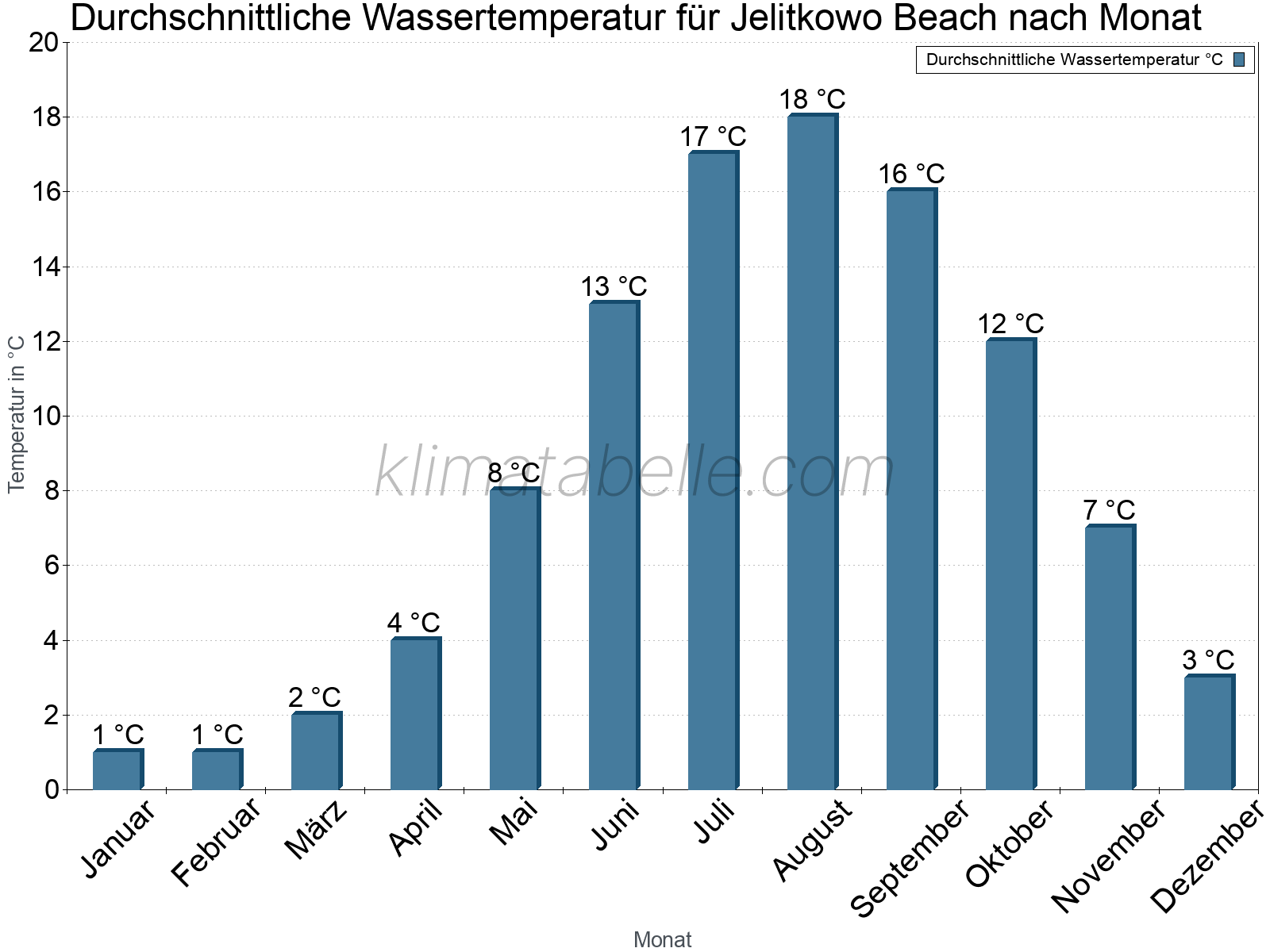 Monatliche Durchschnittstemperaturen des Wassers über das Jahr. Jelitkowo Beach.