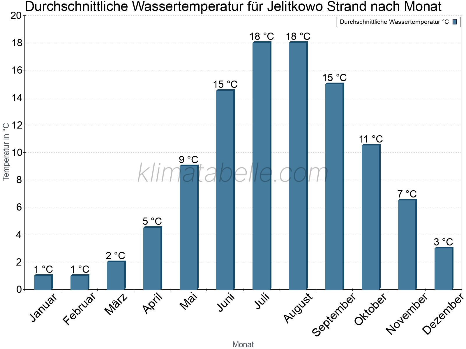 Monatliche Durchschnittstemperaturen des Wassers über das Jahr. Jelitkowo Strand.