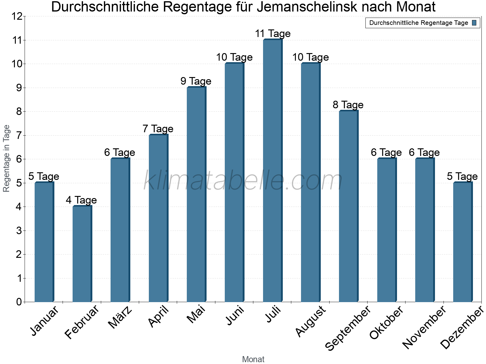 Monatliche Durchschnittswerte der Regentage im Jahresverlauf. Jemanschelinsk.