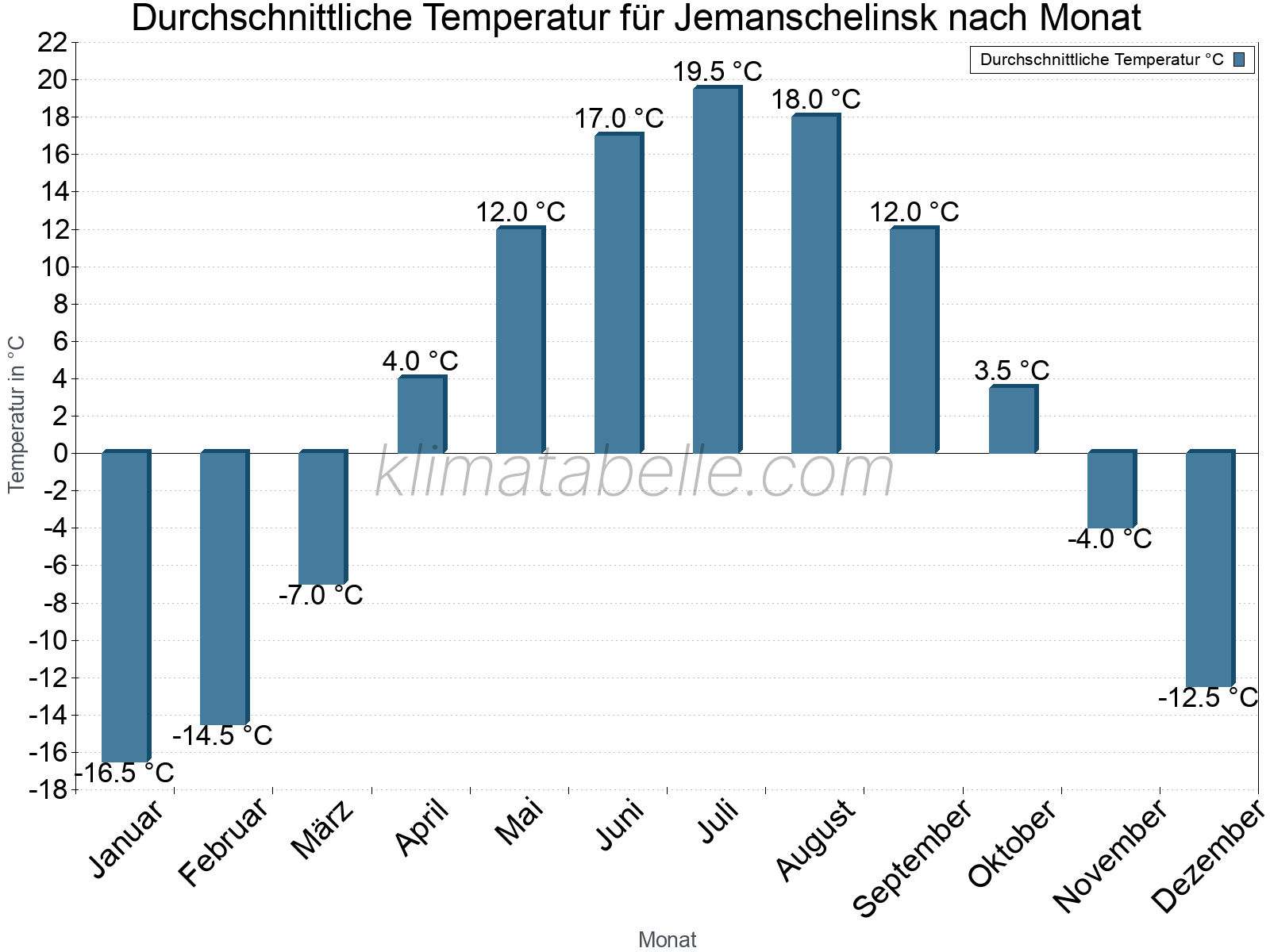 Jahresverlauf der gemittelten Temperatur je Monat. Jemanschelinsk.