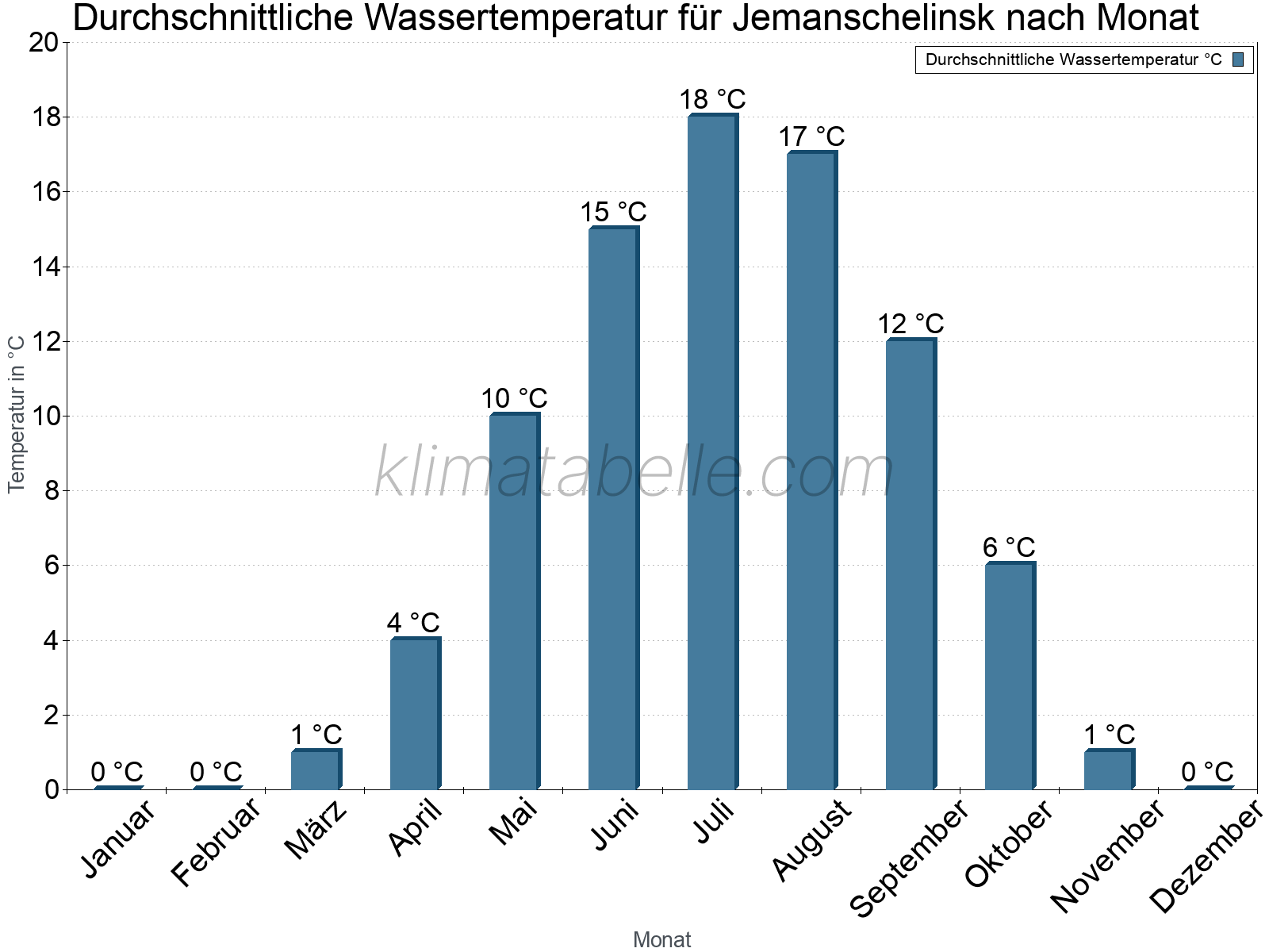 Monatliche Durchschnittstemperaturen des Wassers über das Jahr. Jemanschelinsk.
