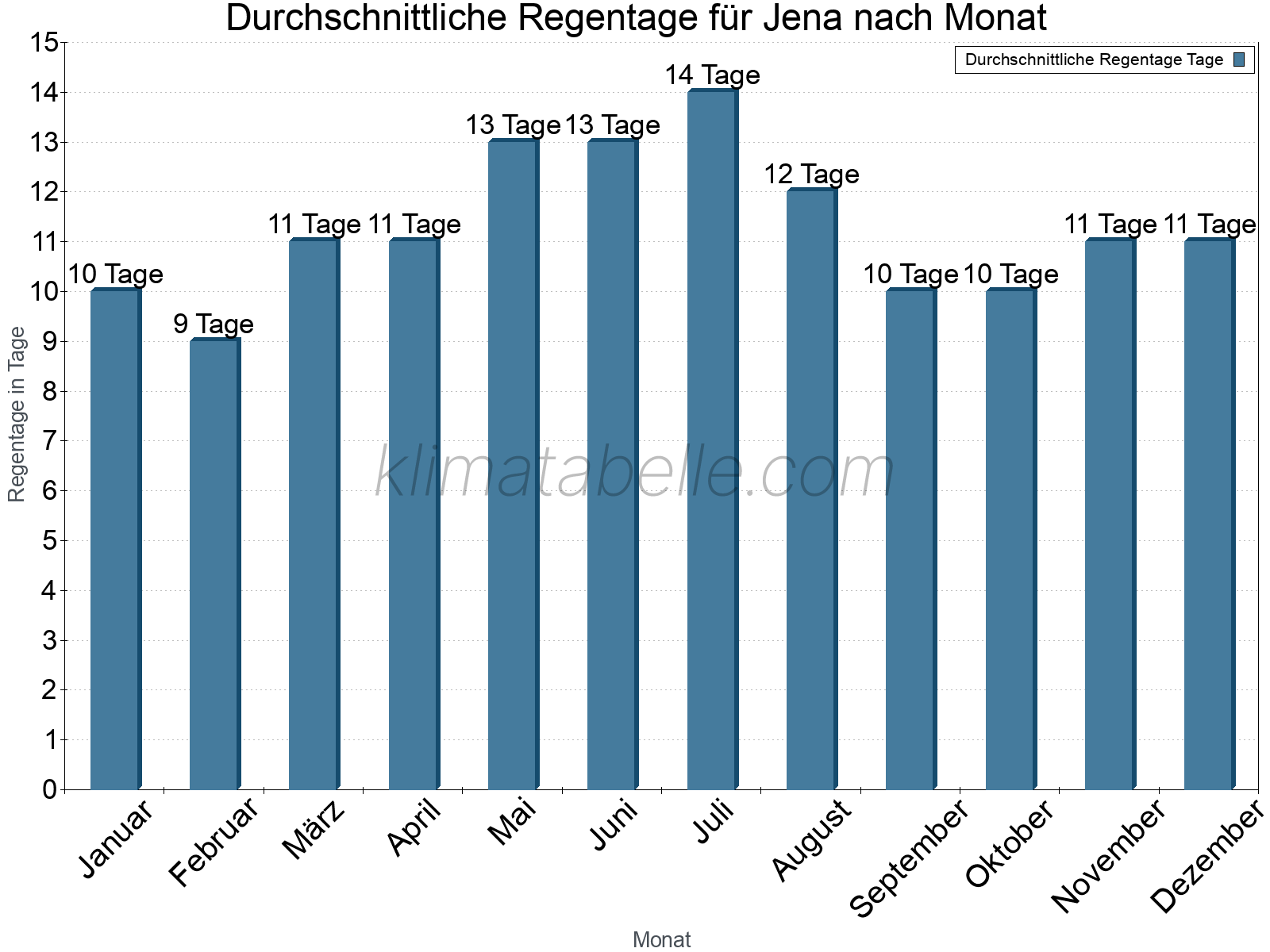 Monatliche Durchschnittswerte der Regentage im Jahresverlauf. Jena.