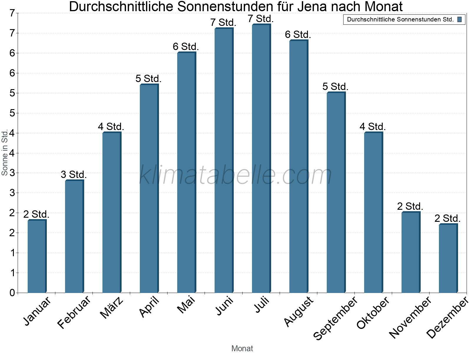Monatliche Durchschnittswerte der täglichen Sonnenstunden im Jahresverlauf. Jena.