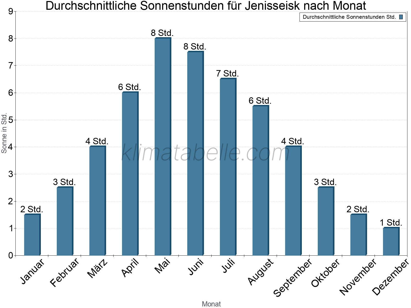 Monatliche Durchschnittswerte der täglichen Sonnenstunden im Jahresverlauf. Jenisseisk.