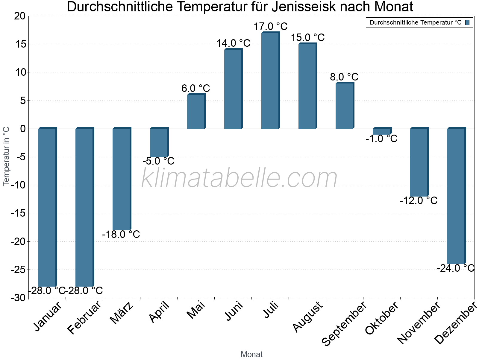 Jahresverlauf der gemittelten Temperatur je Monat. Jenisseisk.