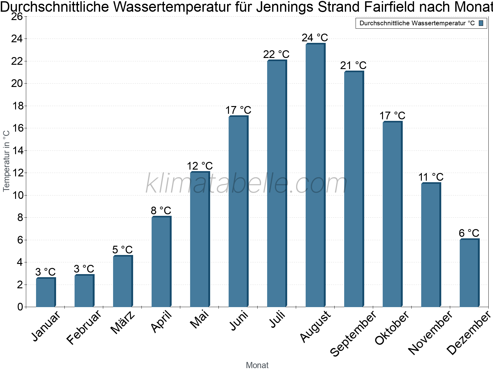 Monatliche Durchschnittstemperaturen des Wassers über das Jahr. Jennings Strand Fairfield.