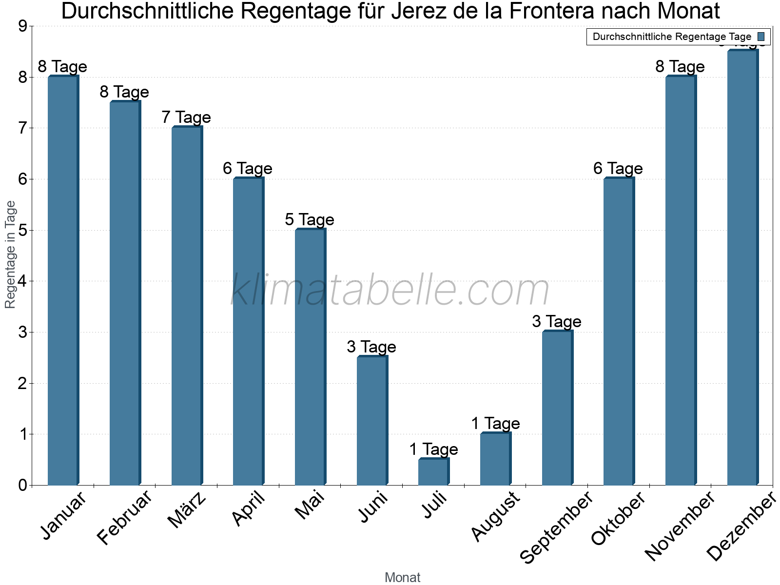 Monatliche Durchschnittswerte der Regentage im Jahresverlauf. Jerez de la Frontera.