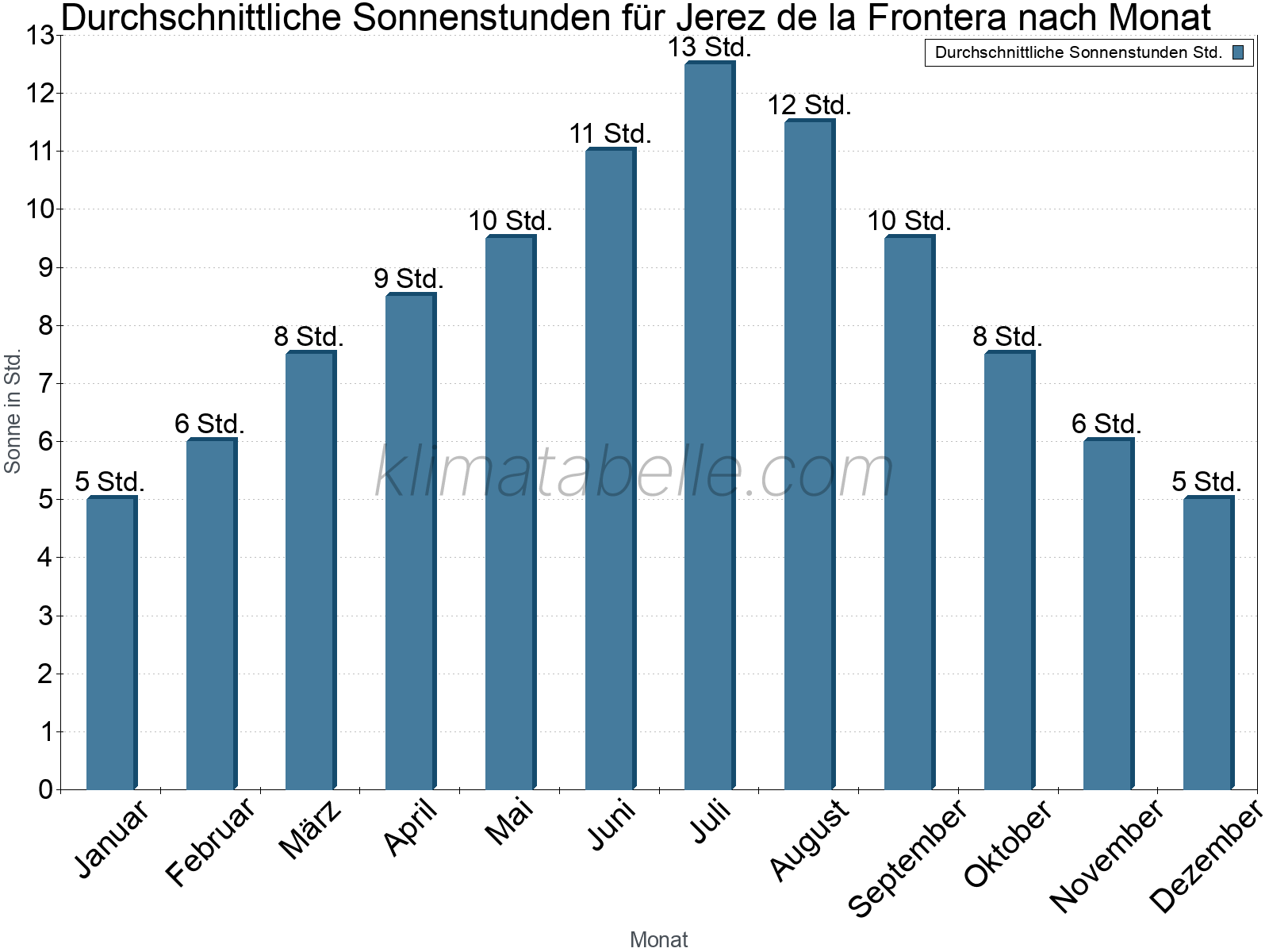 Monatliche Durchschnittswerte der täglichen Sonnenstunden im Jahresverlauf. Jerez de la Frontera.