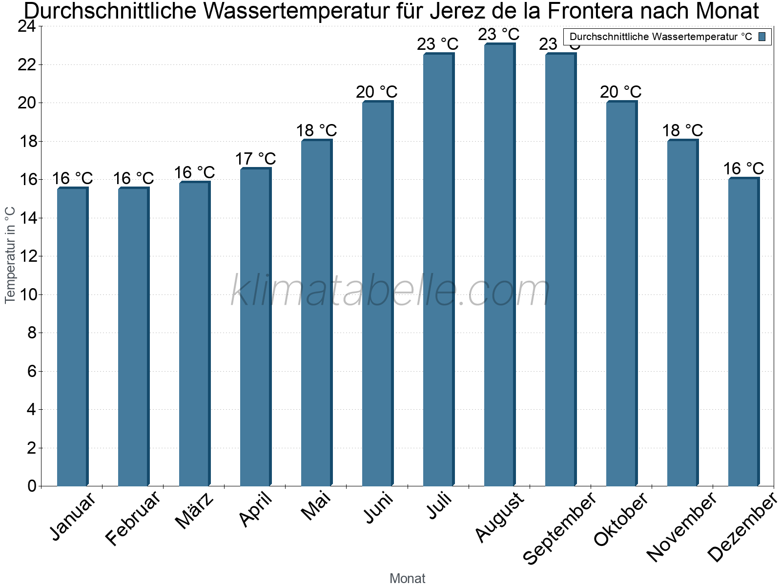 Monatliche Durchschnittstemperaturen des Wassers über das Jahr. Jerez de la Frontera.