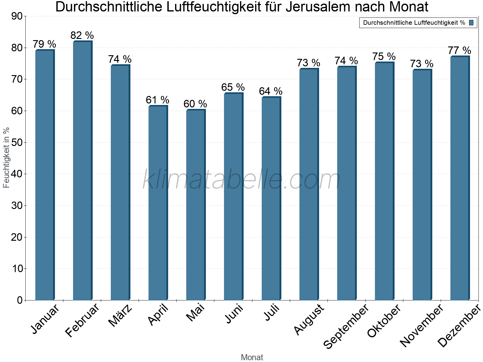 Jahresverlauf des gemittelten Luftfeuchtigkeit je Monat. Zu beachten ist, dass die Skalierung der Y-Achse an die Datenwerte angepasst wird. Die Balkenhöhe steht nicht für absolute Prozentsätze wie 0% oder 100%, sondern für relative Mengen im Vergleich zu den minimalen bzw. maximalen Werten anderer Monate. Jerusalem.