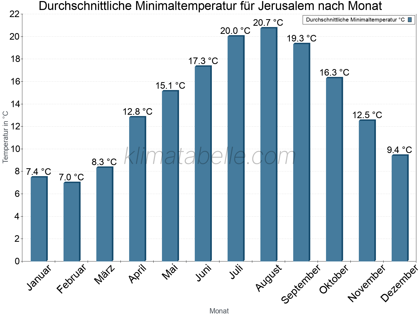 Jahresverlauf der gemittelten Minimaltemperatur je Monat. Jerusalem.