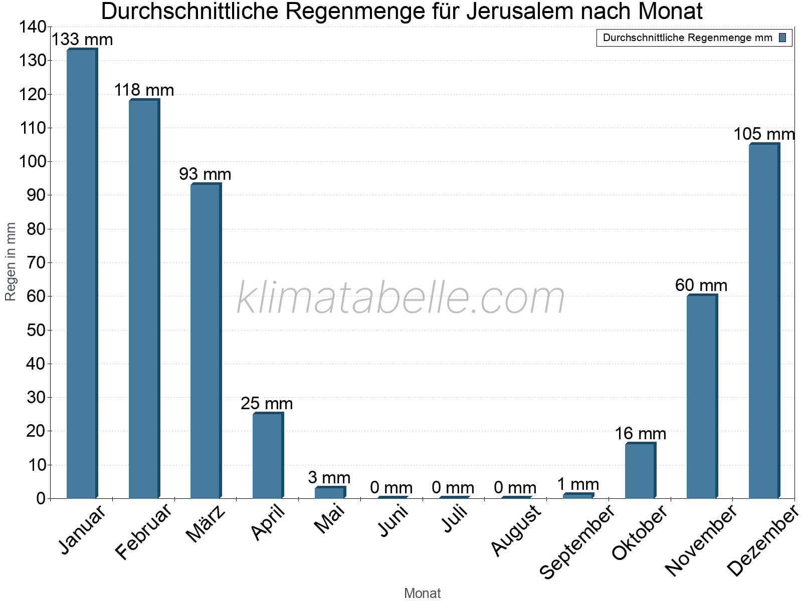 Monatliche Durchschnittswerte der täglichen Regenmenge im Jahresverlauf. Jerusalem.
