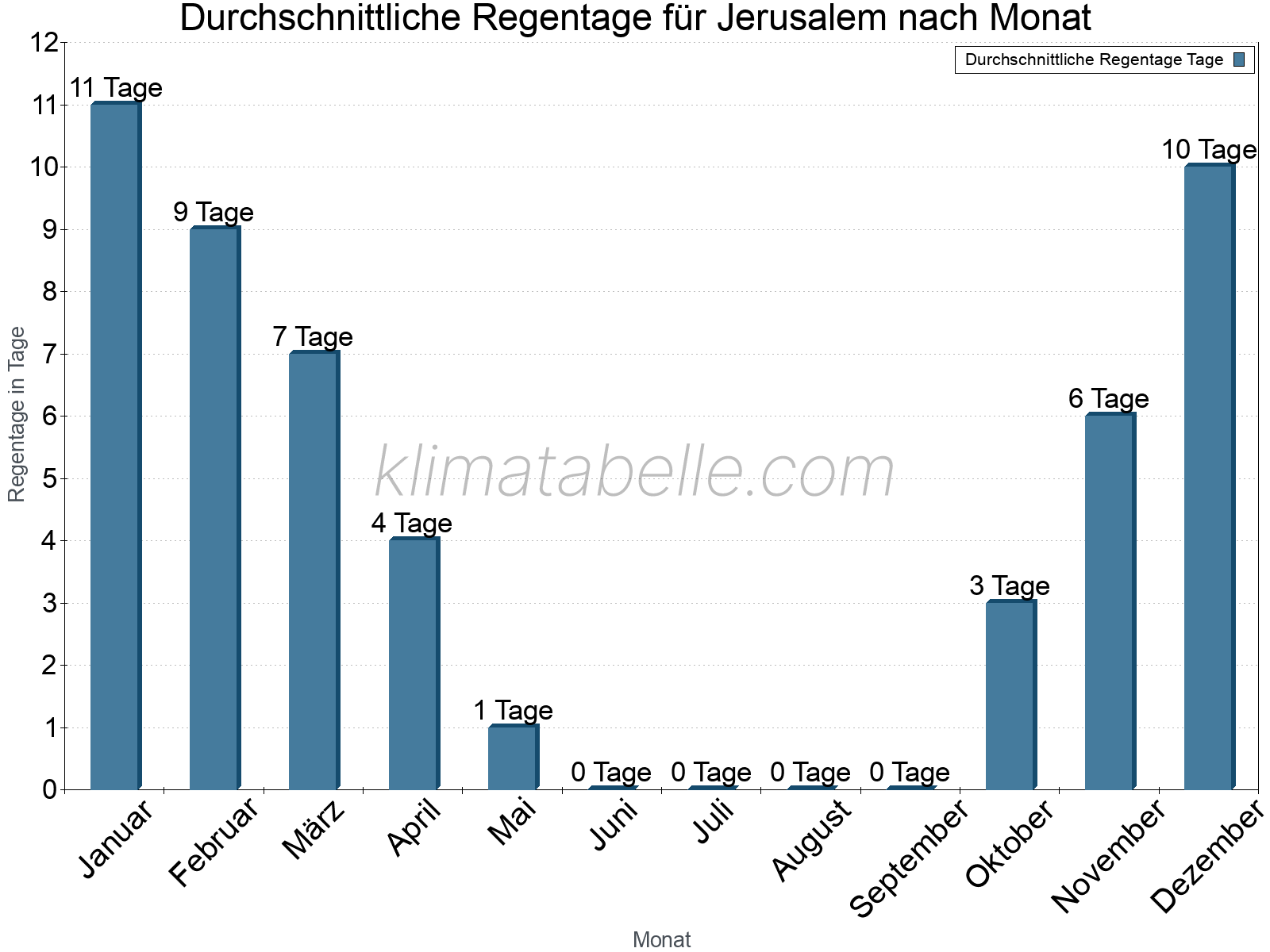 Monatliche Durchschnittswerte der Regentage im Jahresverlauf. Jerusalem.