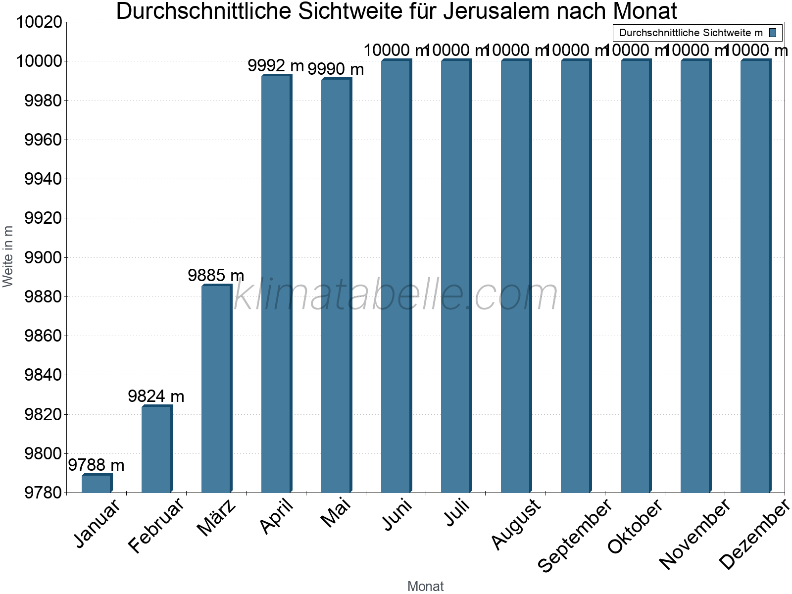 Monatliche Durchschnittssichtweiten im Jahresverlauf. Zu beachten ist, dass die Skalierung der Y-Achse an die Datenwerte angepasst wird. Die Balkenhöhe steht nicht für absolute Prozentsätze wie 0% oder 100%, sondern für relative Mengen im Vergleich zu den minimalen bzw. maximalen Werten anderer Monate. Jerusalem.