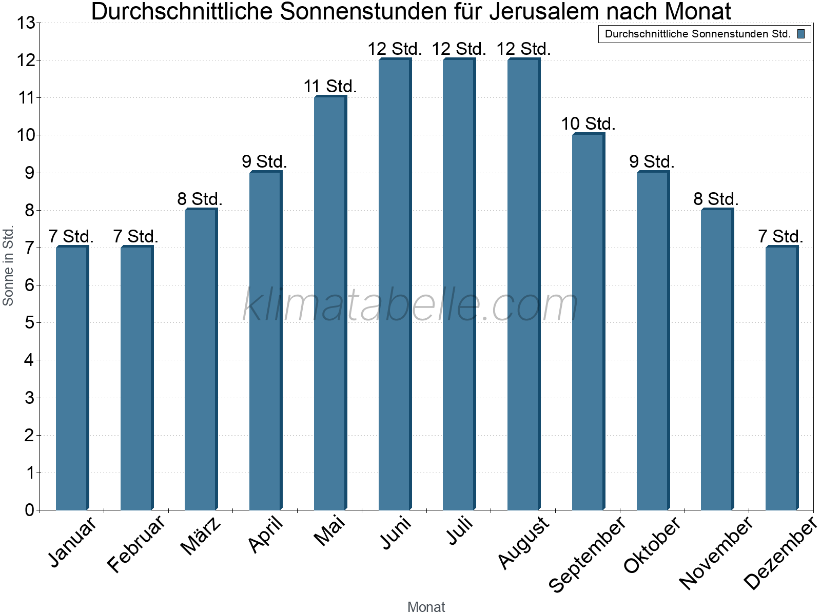 Monatliche Durchschnittswerte der täglichen Sonnenstunden im Jahresverlauf. Jerusalem.