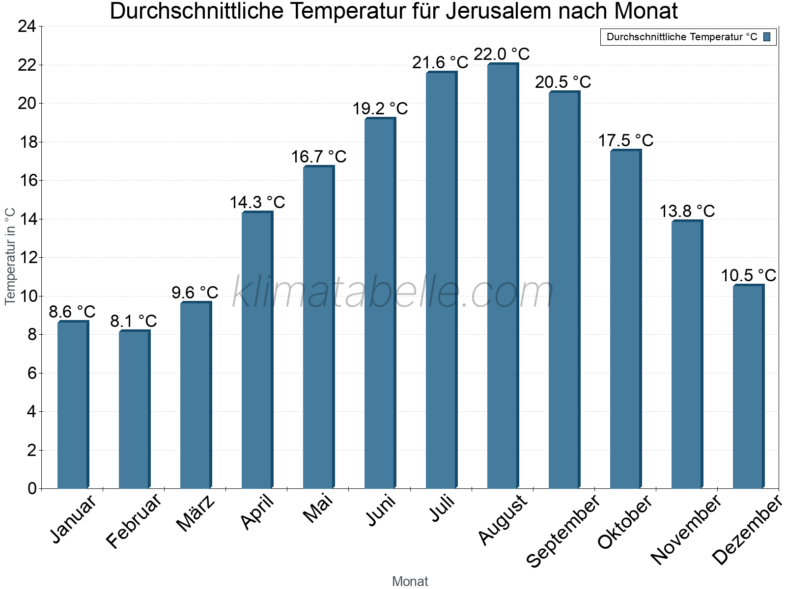 Jahresverlauf der gemittelten Temperatur je Monat. Jerusalem.