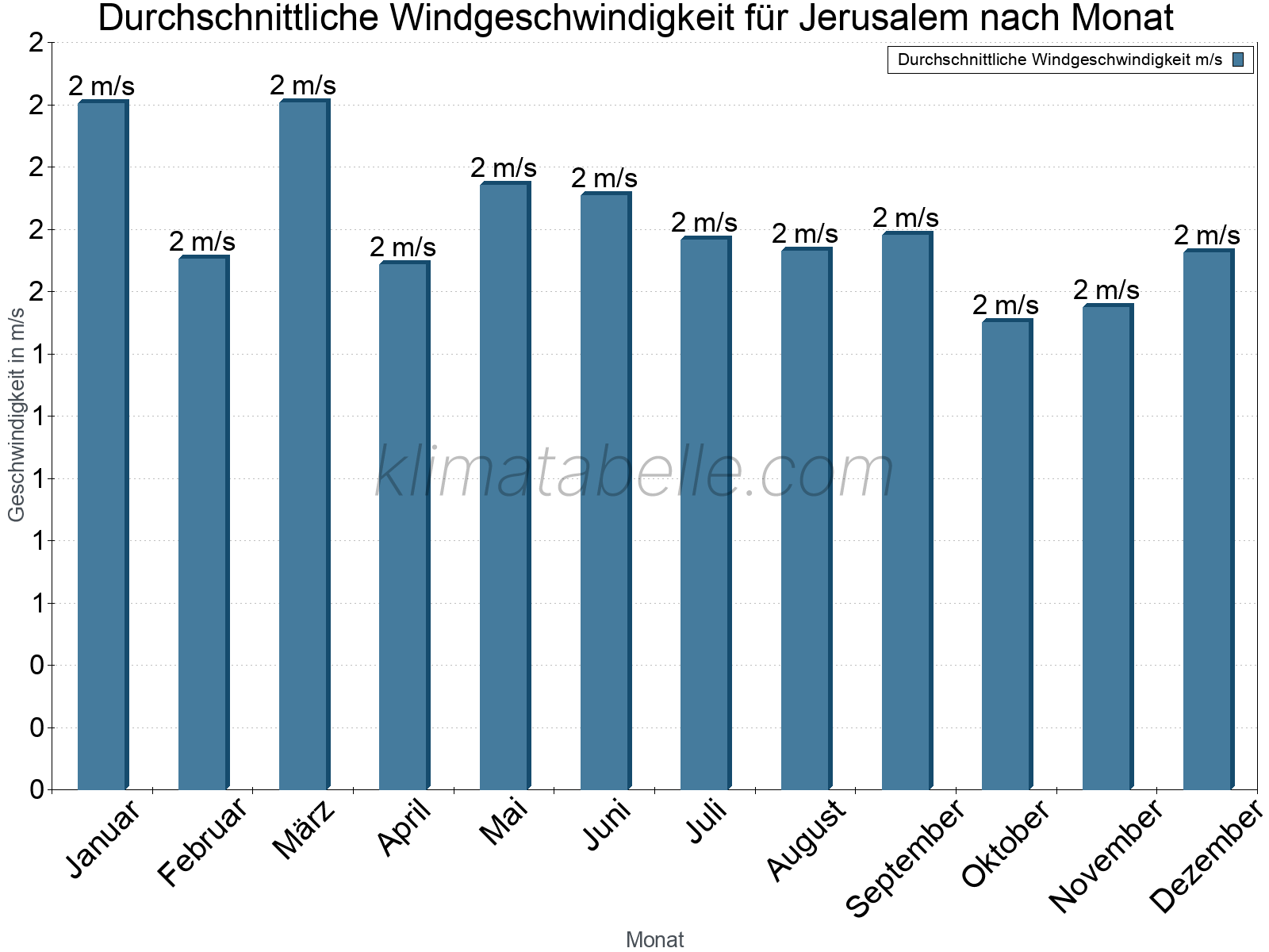Monatliche Durchschnittswerte der Windgeschwindigkeit im Jahresverlauf. Jerusalem.