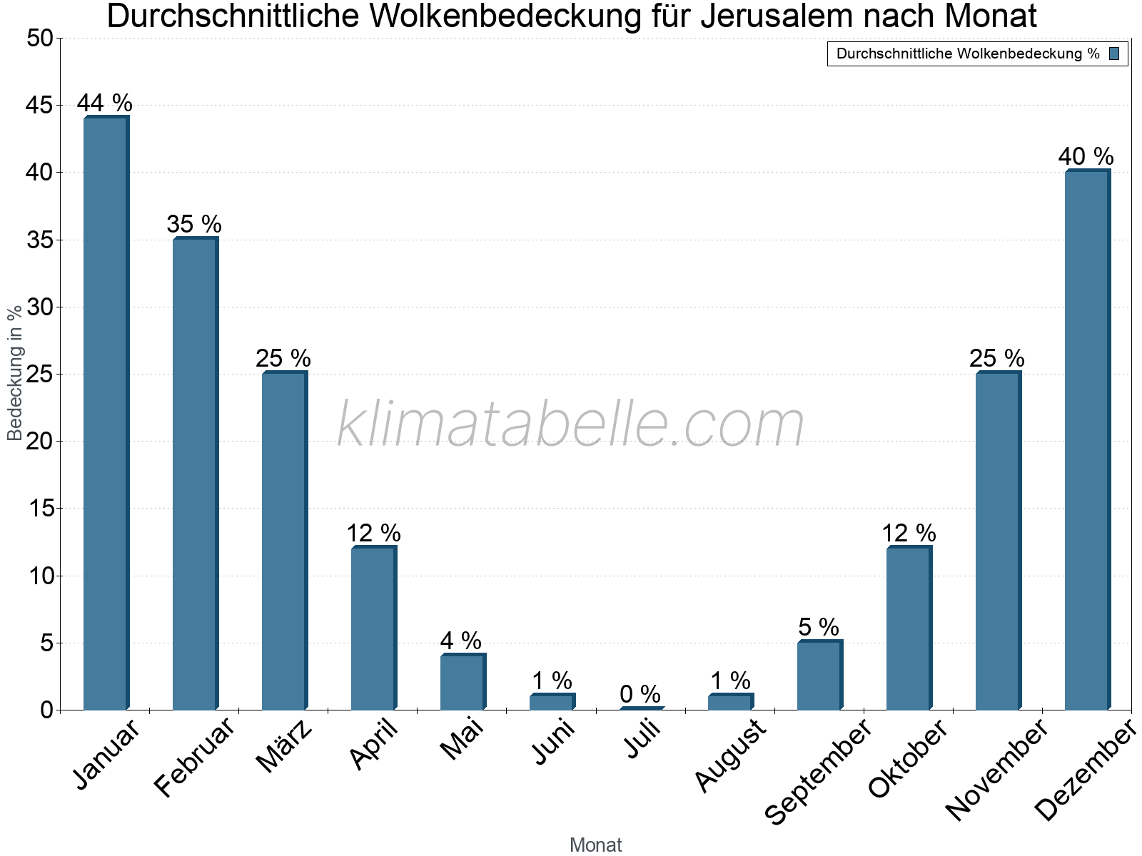 Jahresverlauf der gemittelten Bedeckung des Himmels je Monat. Dabei sind auch Nebelfelder (z.B. am Morgen) inkludiert. Zu beachten ist, dass die Skalierung der Y-Achse an die Datenwerte angepasst wird. Die Balkenhöhe steht nicht für absolute Prozentsätze wie 0% oder 100%, sondern für relative Mengen im Vergleich zu den minimalen bzw. maximalen Werten anderer Monate. Jerusalem.