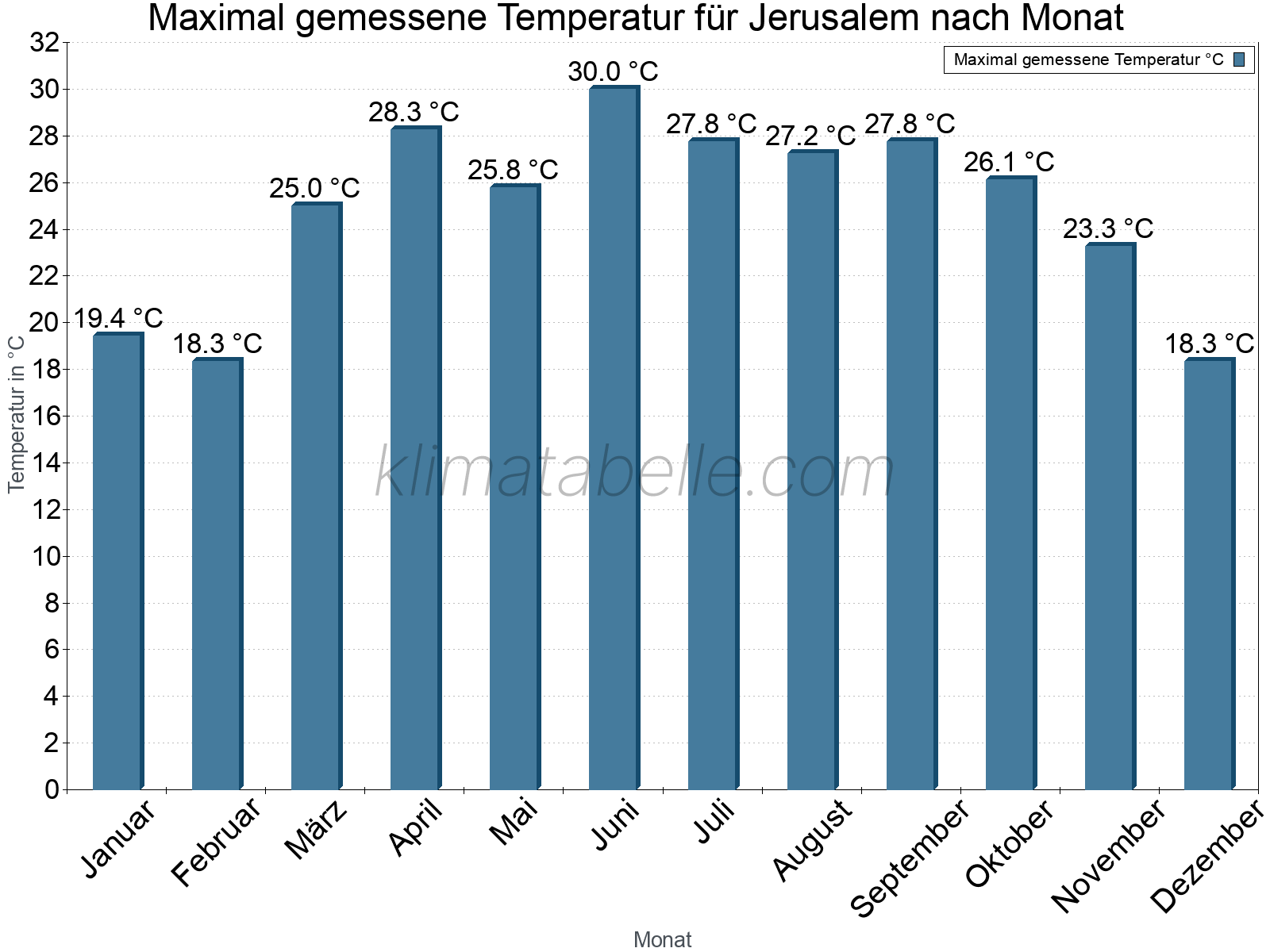 Jahresverlauf der Maximaltemperatur je Monat. Jerusalem.