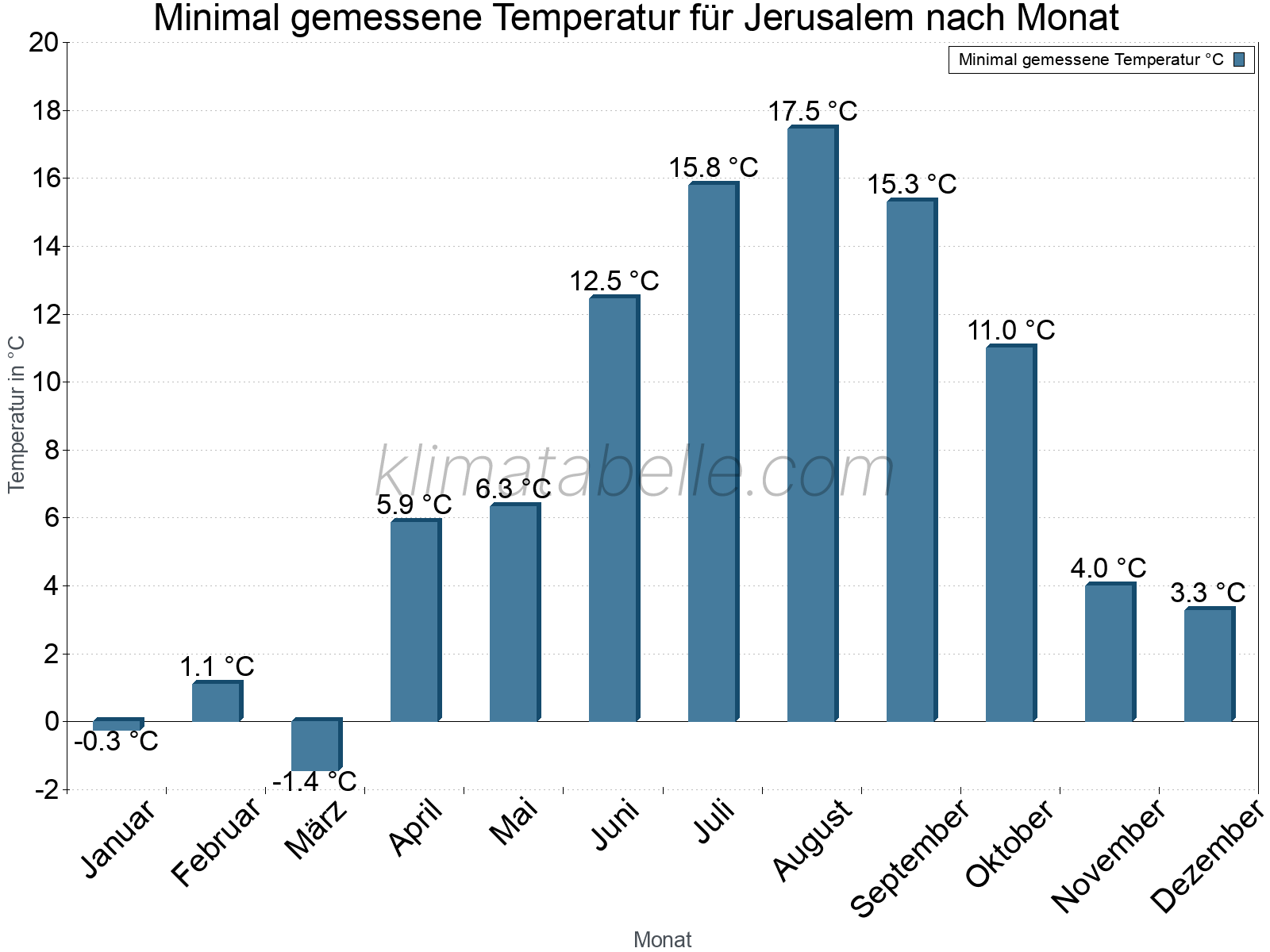 Jahresverlauf der Minimaltemperatur je Monat. Jerusalem.
