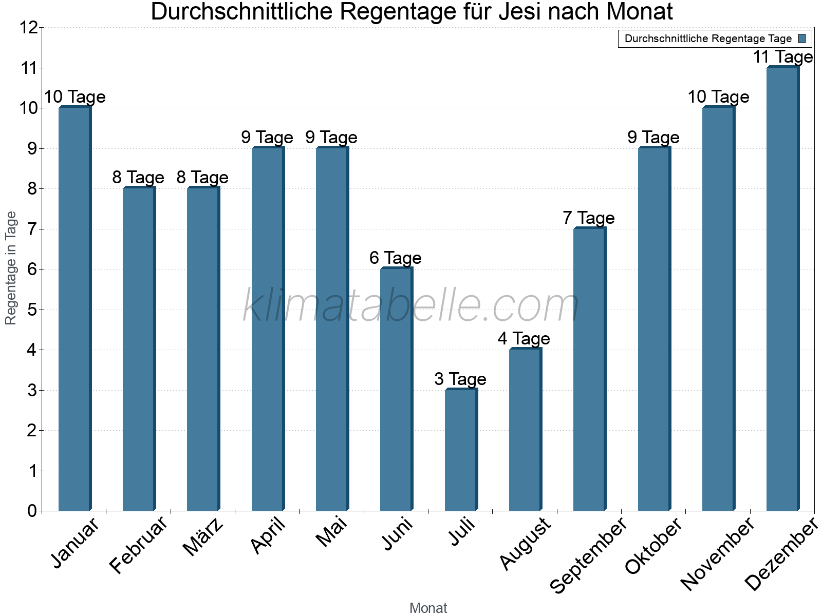 Monatliche Durchschnittswerte der Regentage im Jahresverlauf. Jesi.