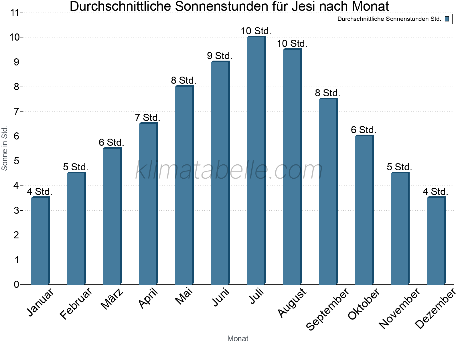 Monatliche Durchschnittswerte der täglichen Sonnenstunden im Jahresverlauf. Jesi.