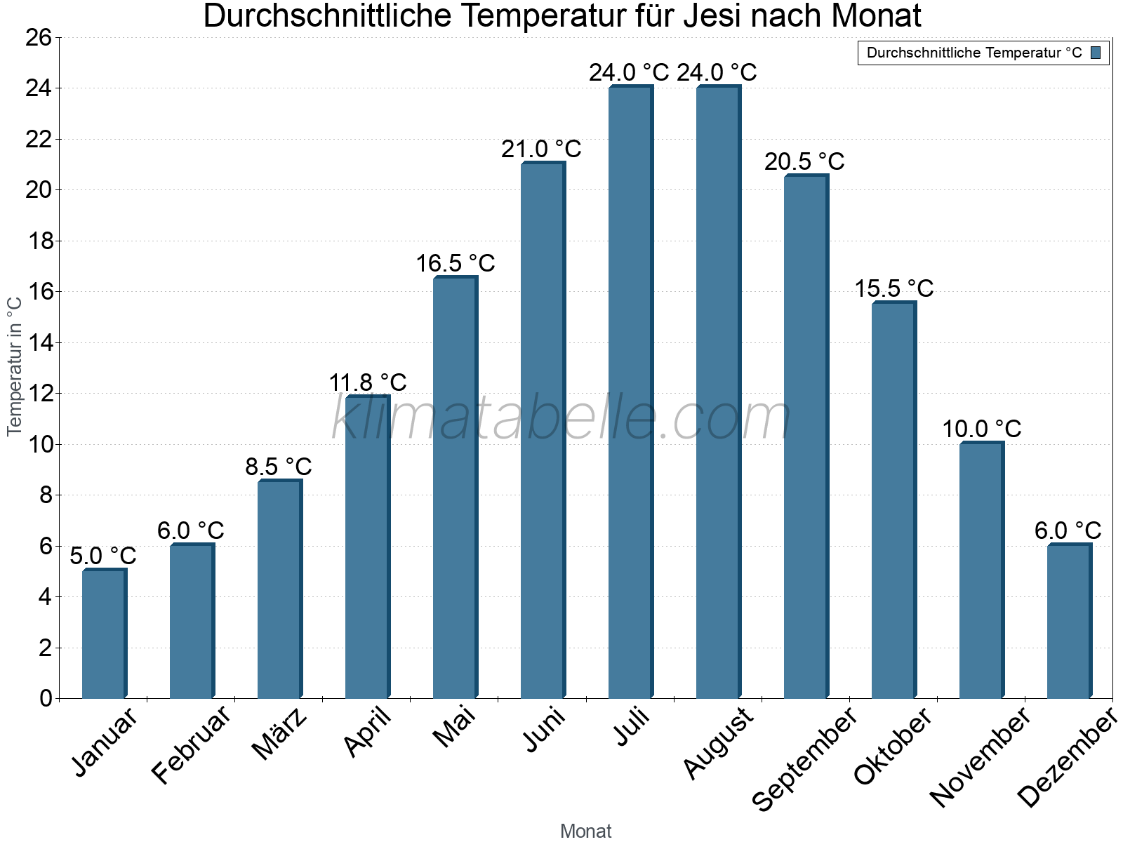 Jahresverlauf der gemittelten Temperatur je Monat. Jesi.