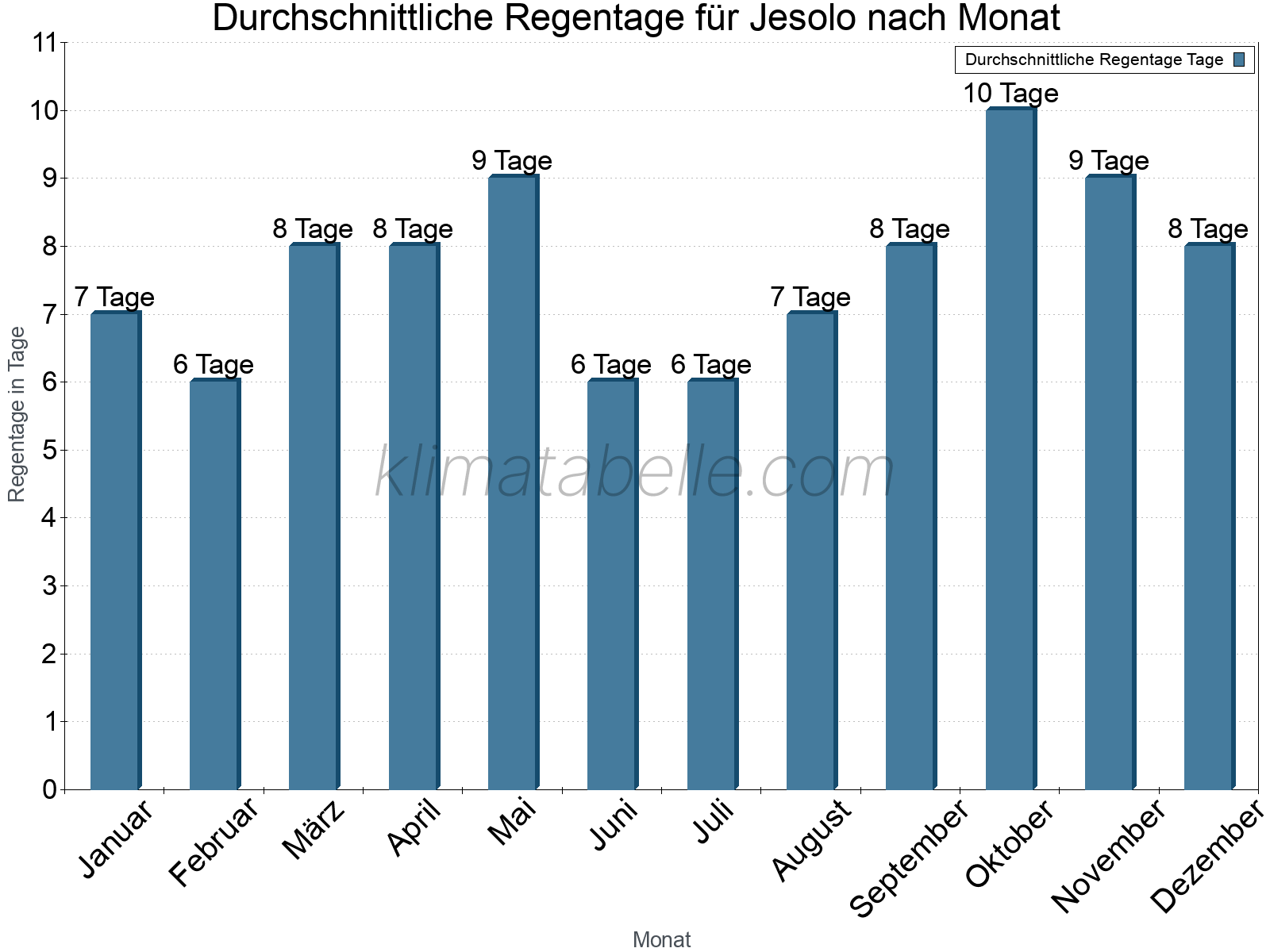 Monatliche Durchschnittswerte der Regentage im Jahresverlauf. Jesolo.