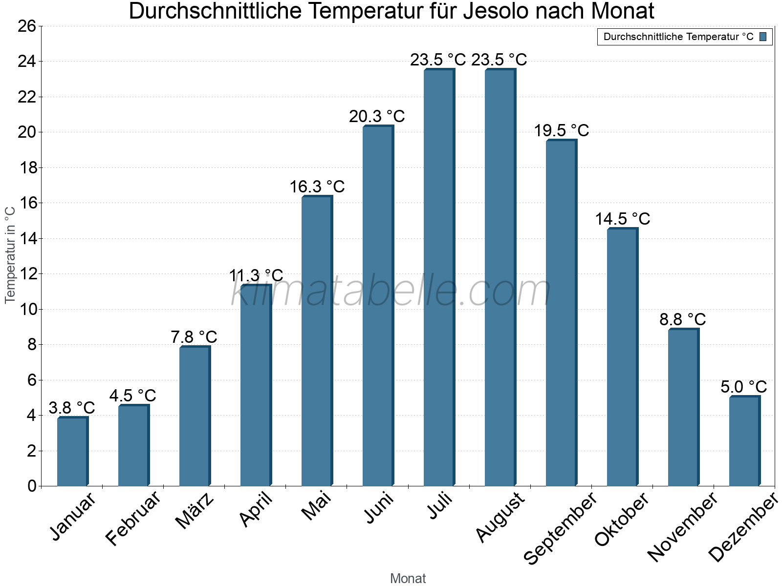 Jahresverlauf der gemittelten Temperatur je Monat. Jesolo.