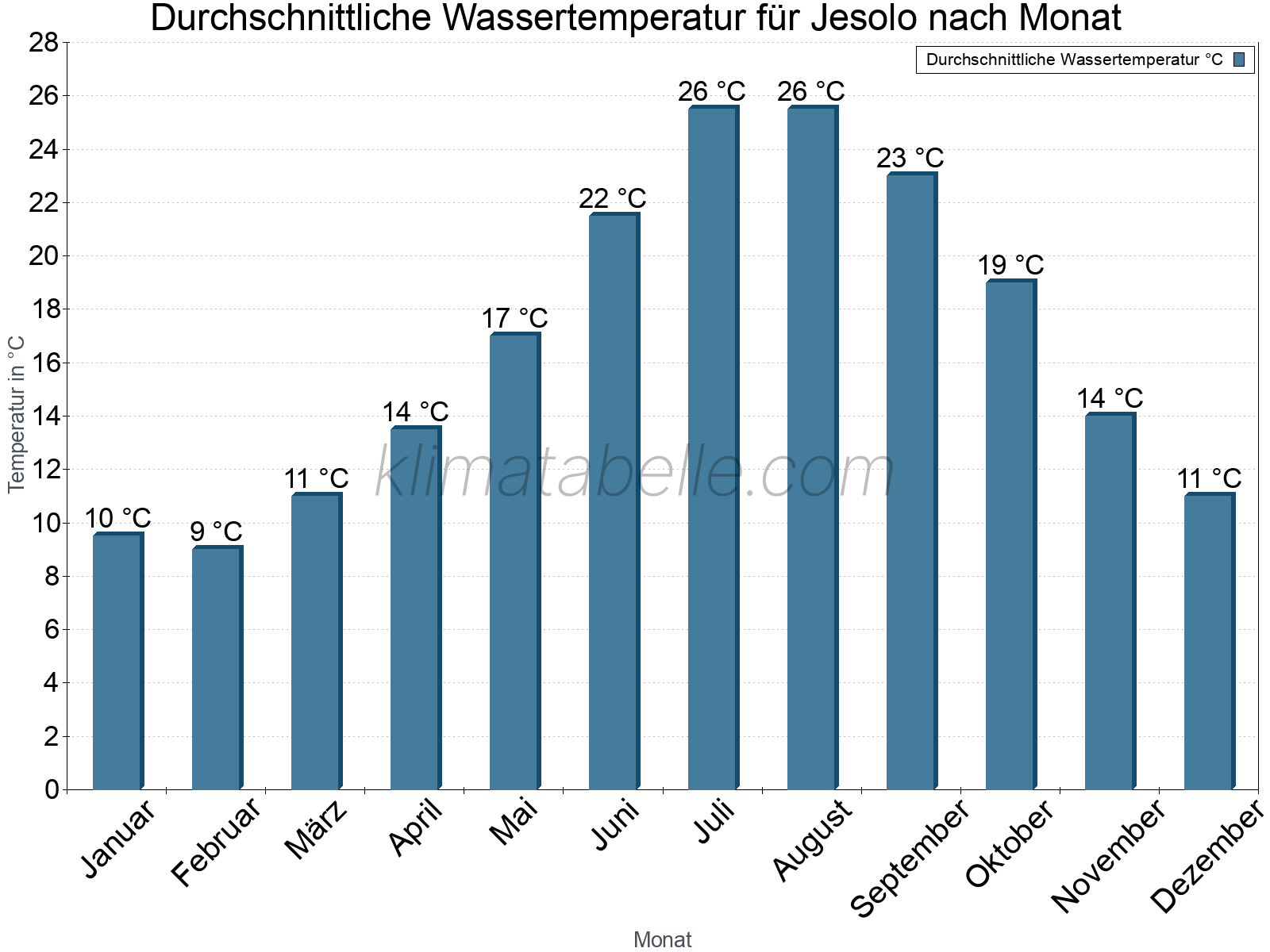 Monatliche Durchschnittstemperaturen des Wassers über das Jahr. Jesolo.