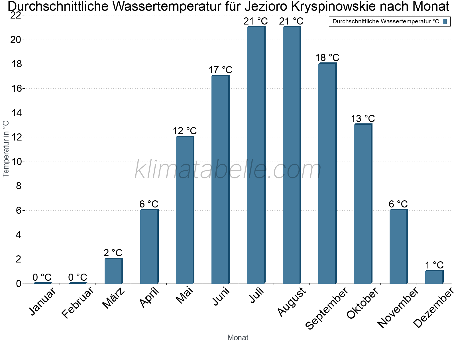 Monatliche Durchschnittstemperaturen des Wassers über das Jahr. Jezioro Kryspinowskie.