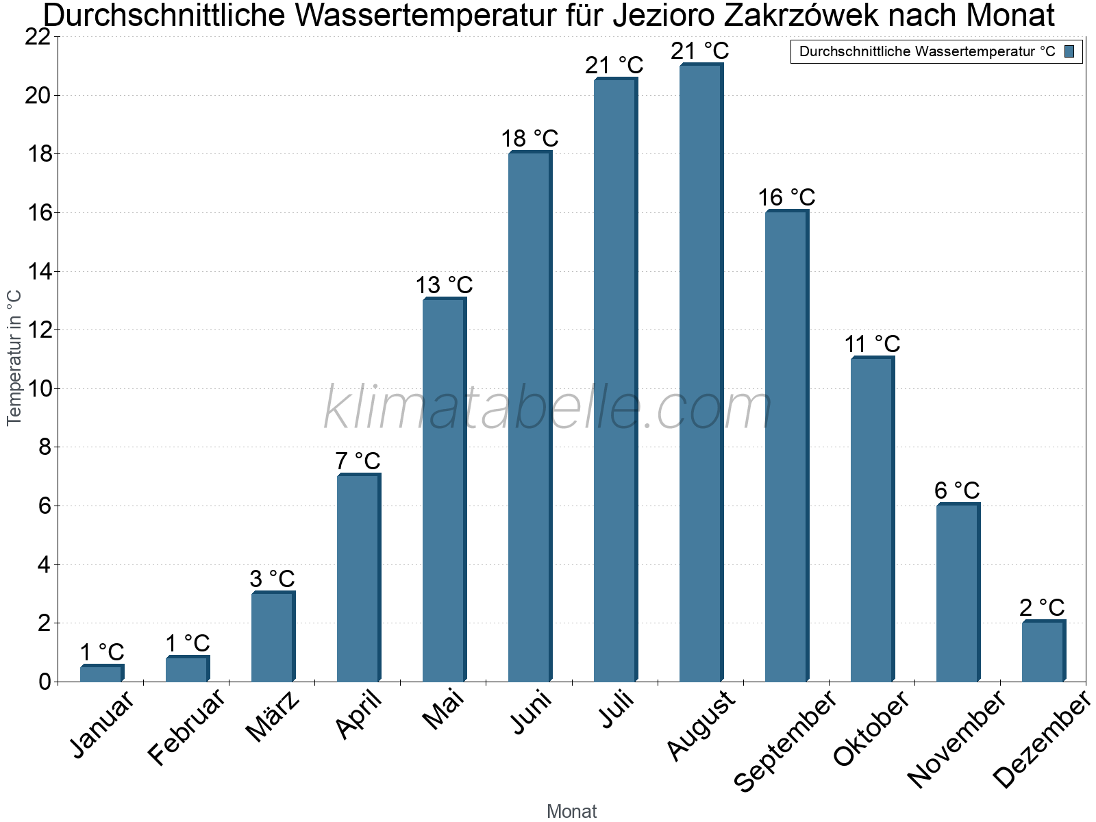 Monatliche Durchschnittstemperaturen des Wassers über das Jahr. Jezioro Zakrzówek.