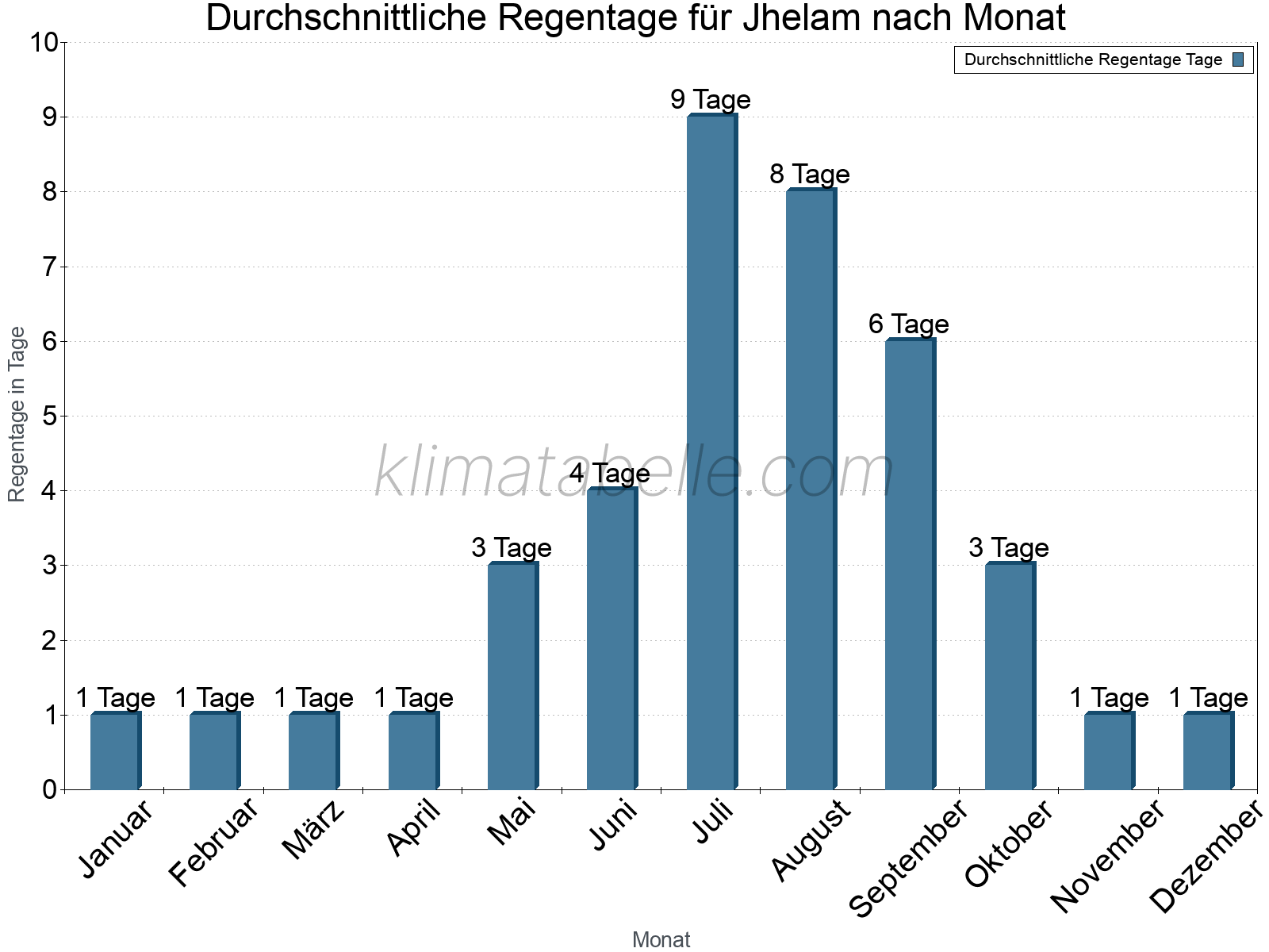 Monatliche Durchschnittswerte der Regentage im Jahresverlauf. Jhelam.