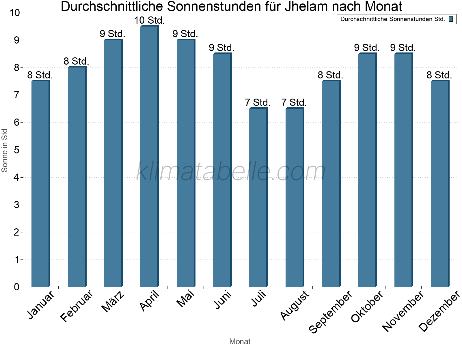 Monatliche Durchschnittswerte der täglichen Sonnenstunden im Jahresverlauf. Jhelam.