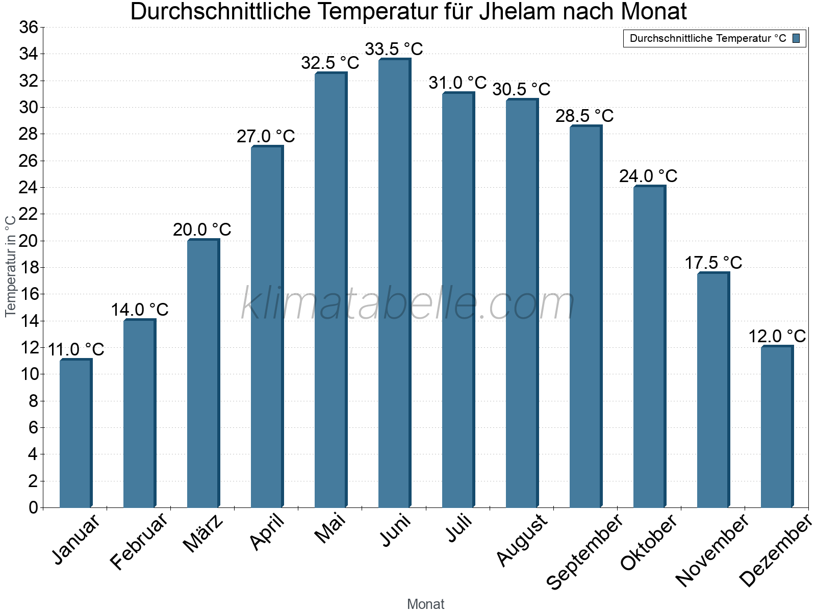 Jahresverlauf der gemittelten Temperatur je Monat. Jhelam.