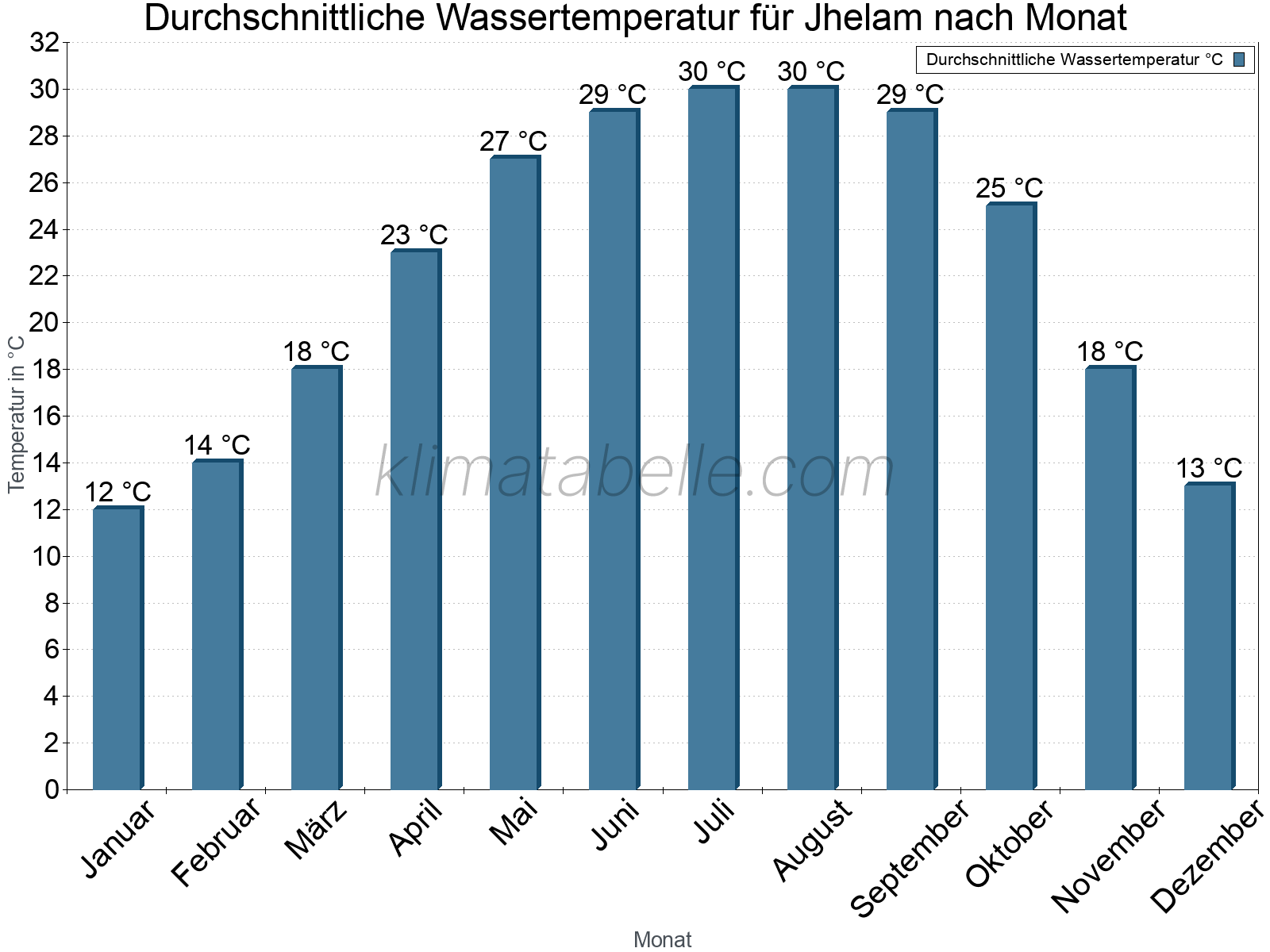 Monatliche Durchschnittstemperaturen des Wassers über das Jahr. Jhelam.