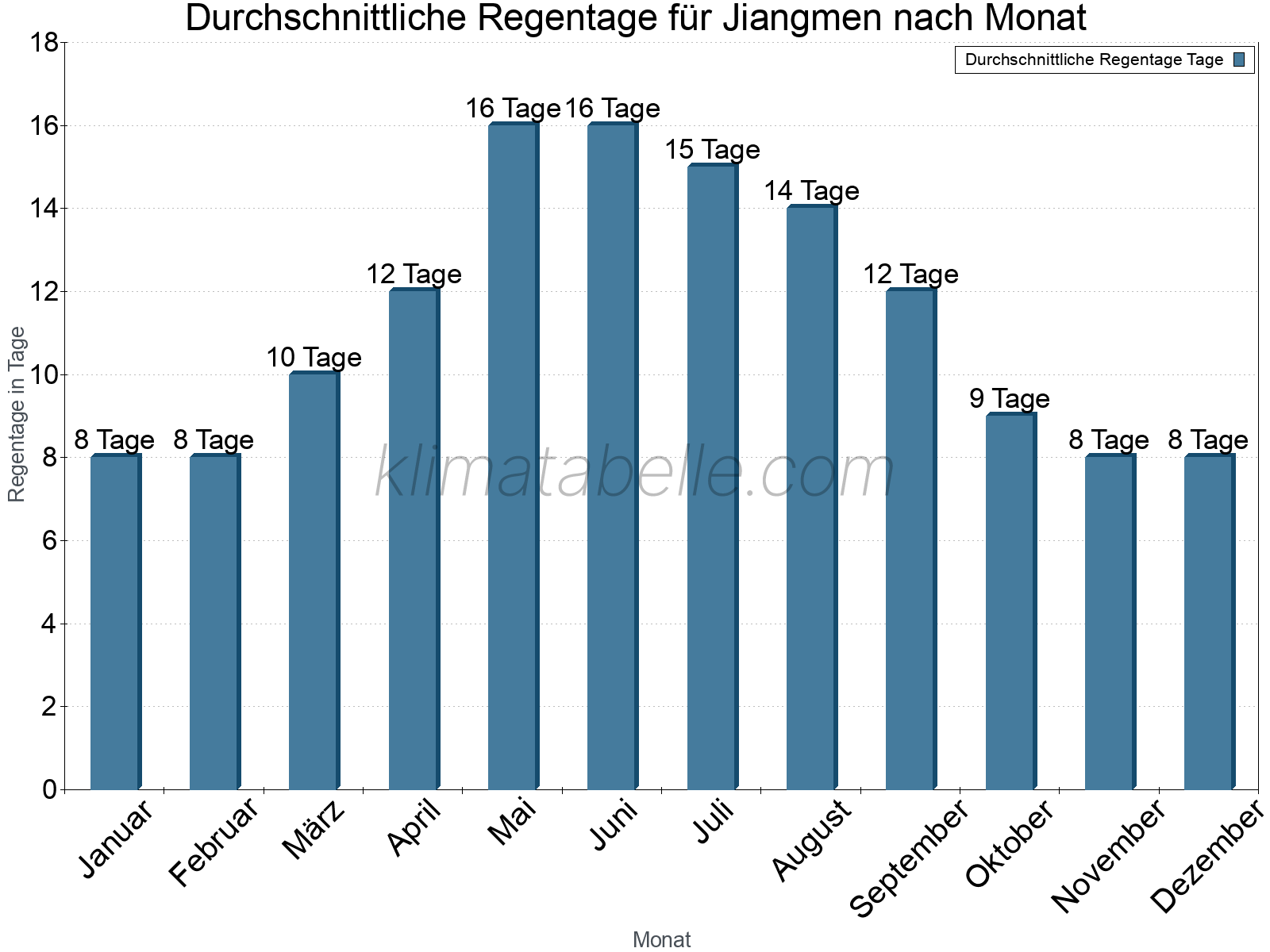 Monatliche Durchschnittswerte der Regentage im Jahresverlauf. Jiangmen.