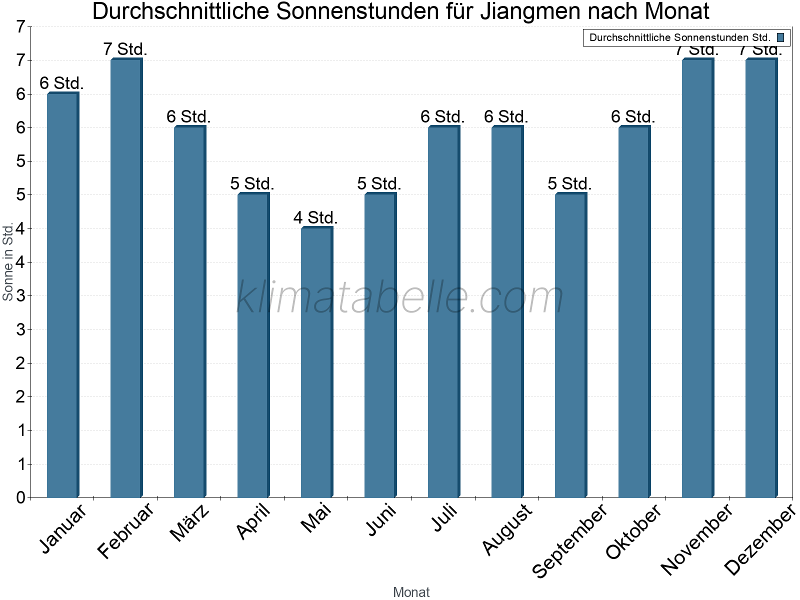 Monatliche Durchschnittswerte der täglichen Sonnenstunden im Jahresverlauf. Jiangmen.