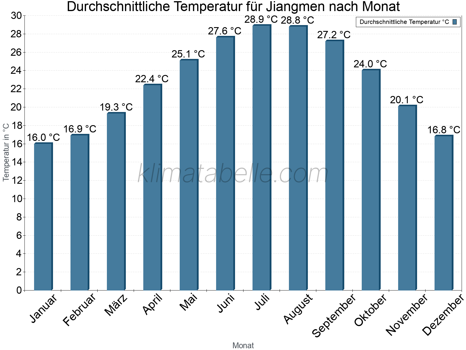 Jahresverlauf der gemittelten Temperatur je Monat. Jiangmen.