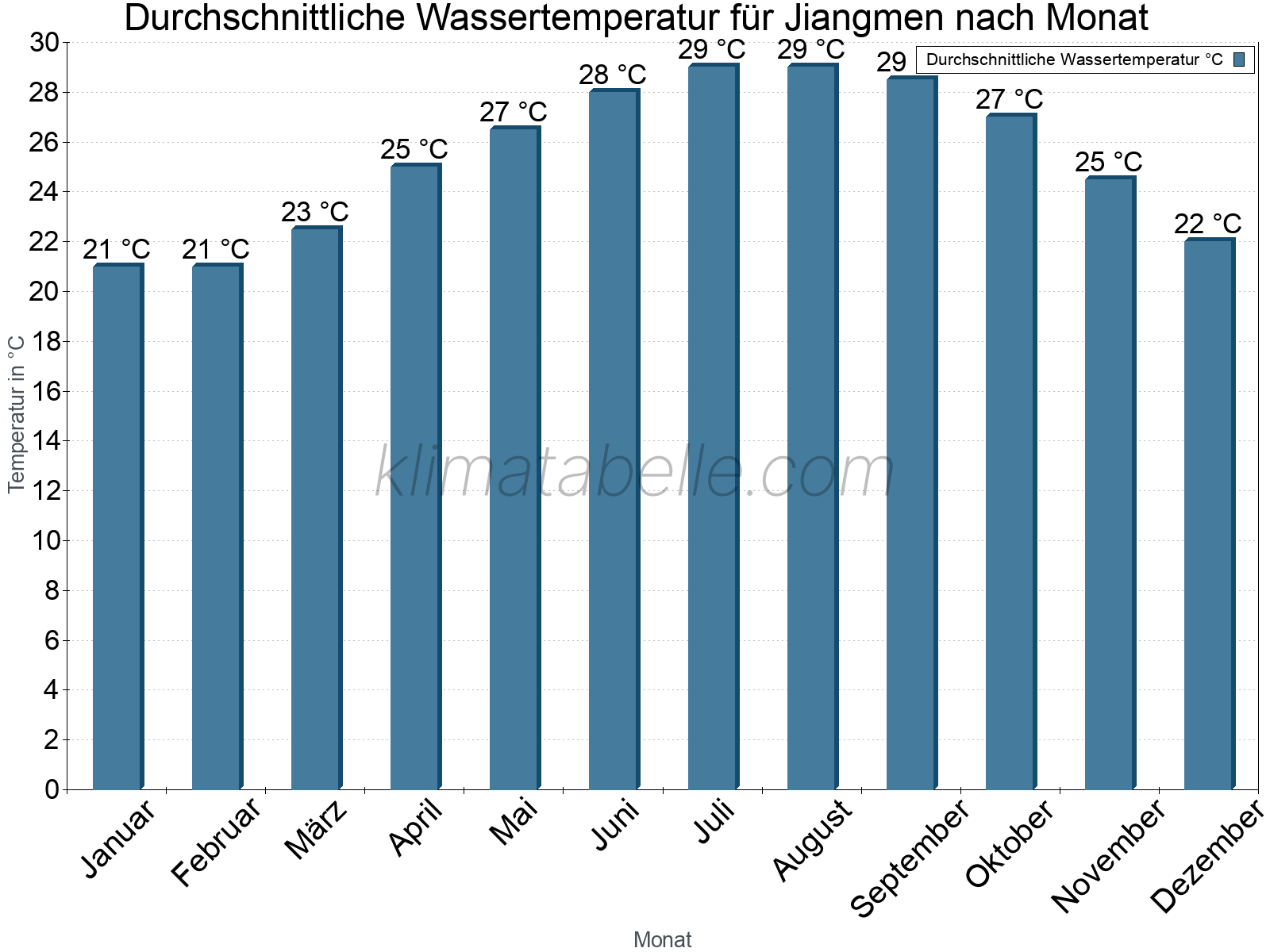 Monatliche Durchschnittstemperaturen des Wassers über das Jahr. Jiangmen.