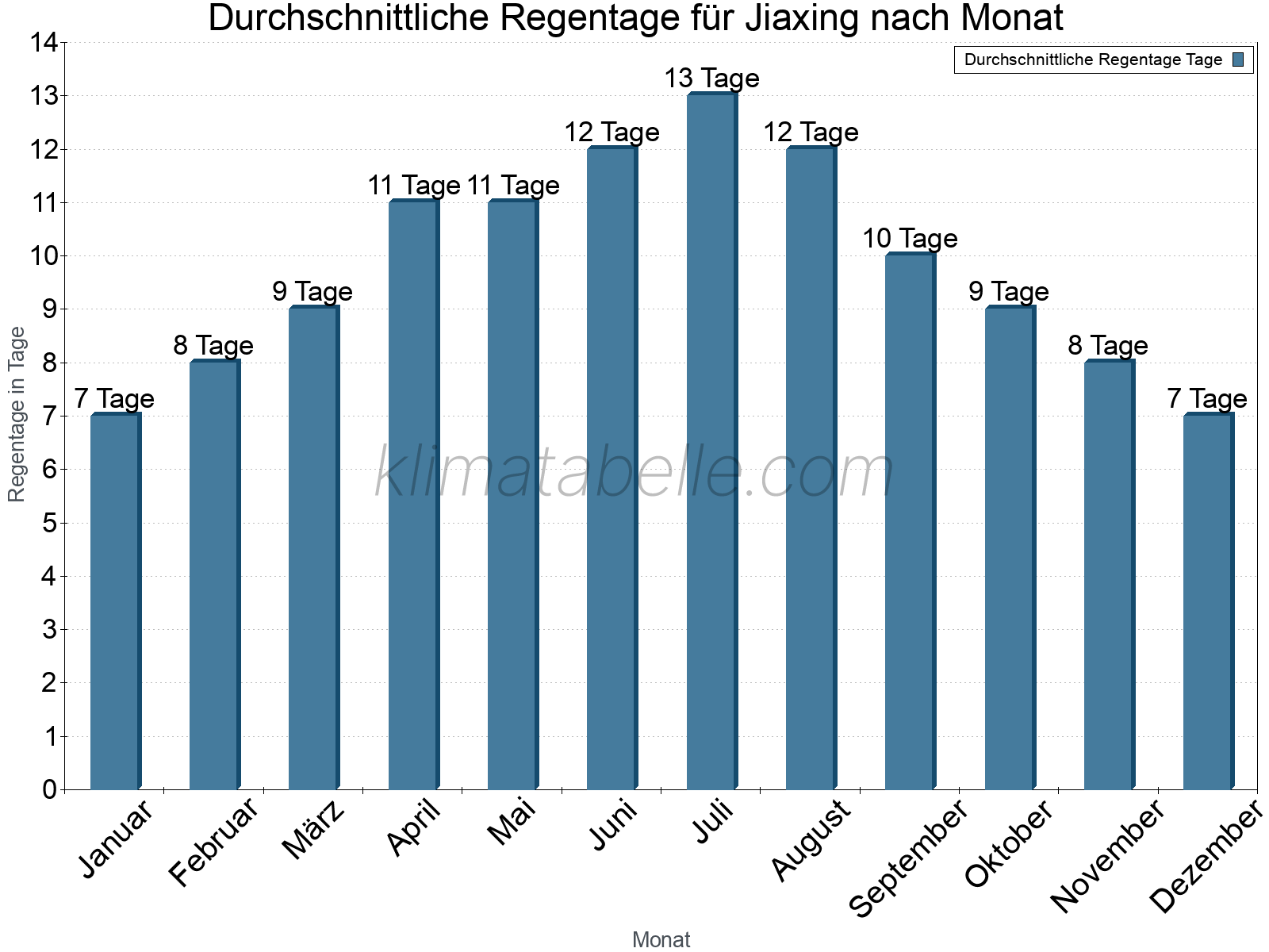 Monatliche Durchschnittswerte der Regentage im Jahresverlauf. Jiaxing.
