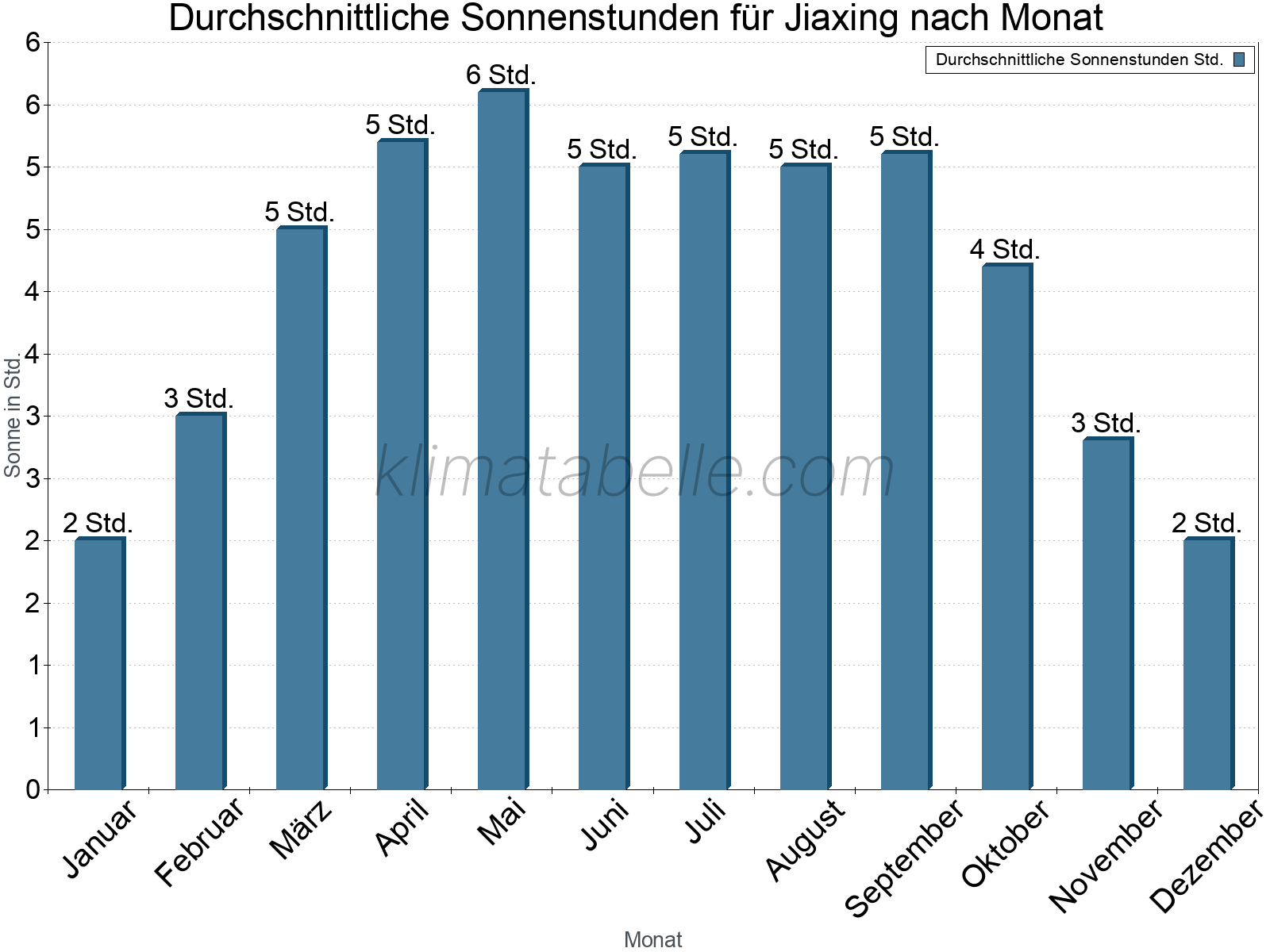 Monatliche Durchschnittswerte der täglichen Sonnenstunden im Jahresverlauf. Jiaxing.